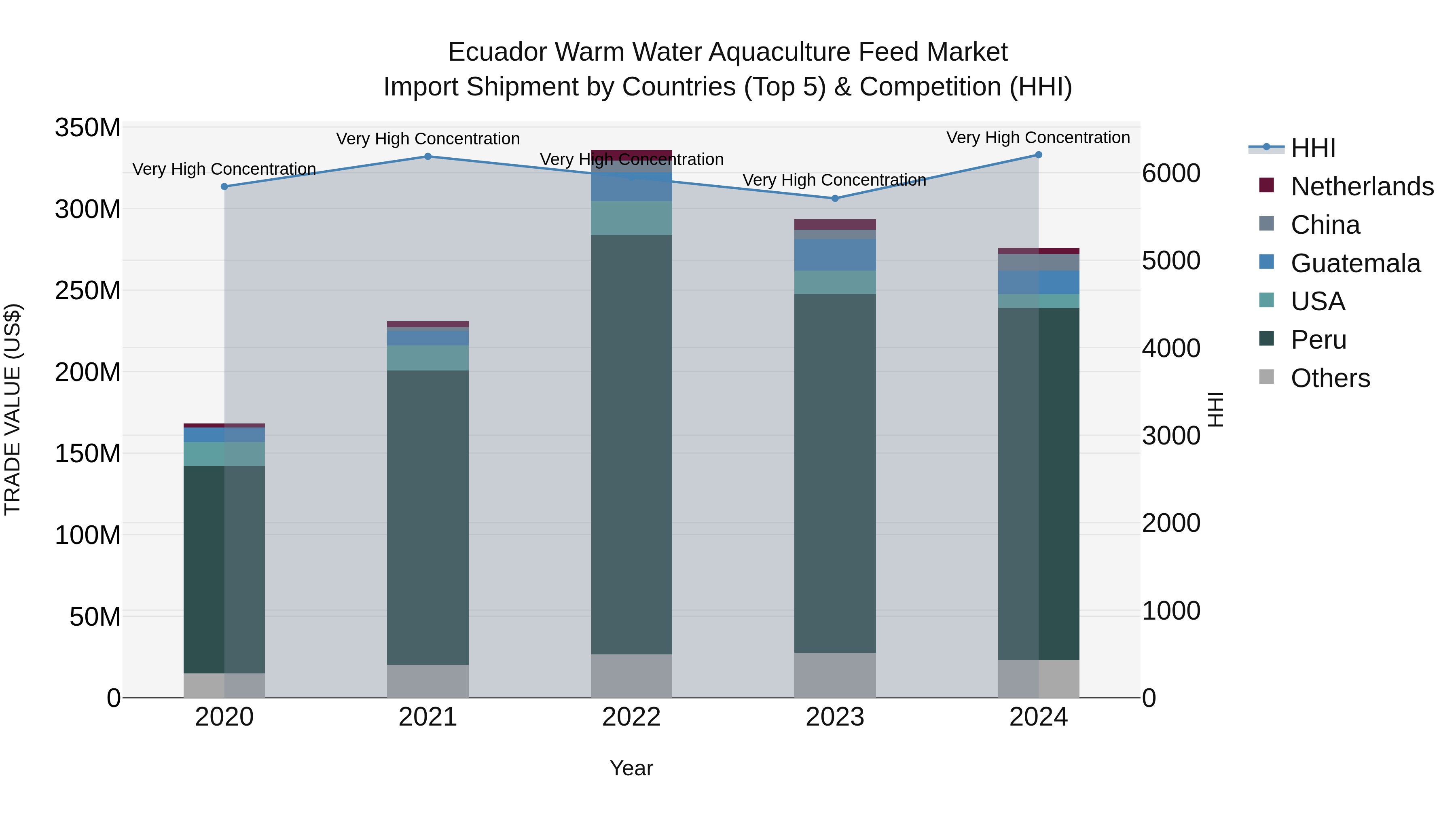 Ecuador Warm Water Aquaculture Feed Market Top 5 Importing Countries and Market Competition (HHI) Analysis