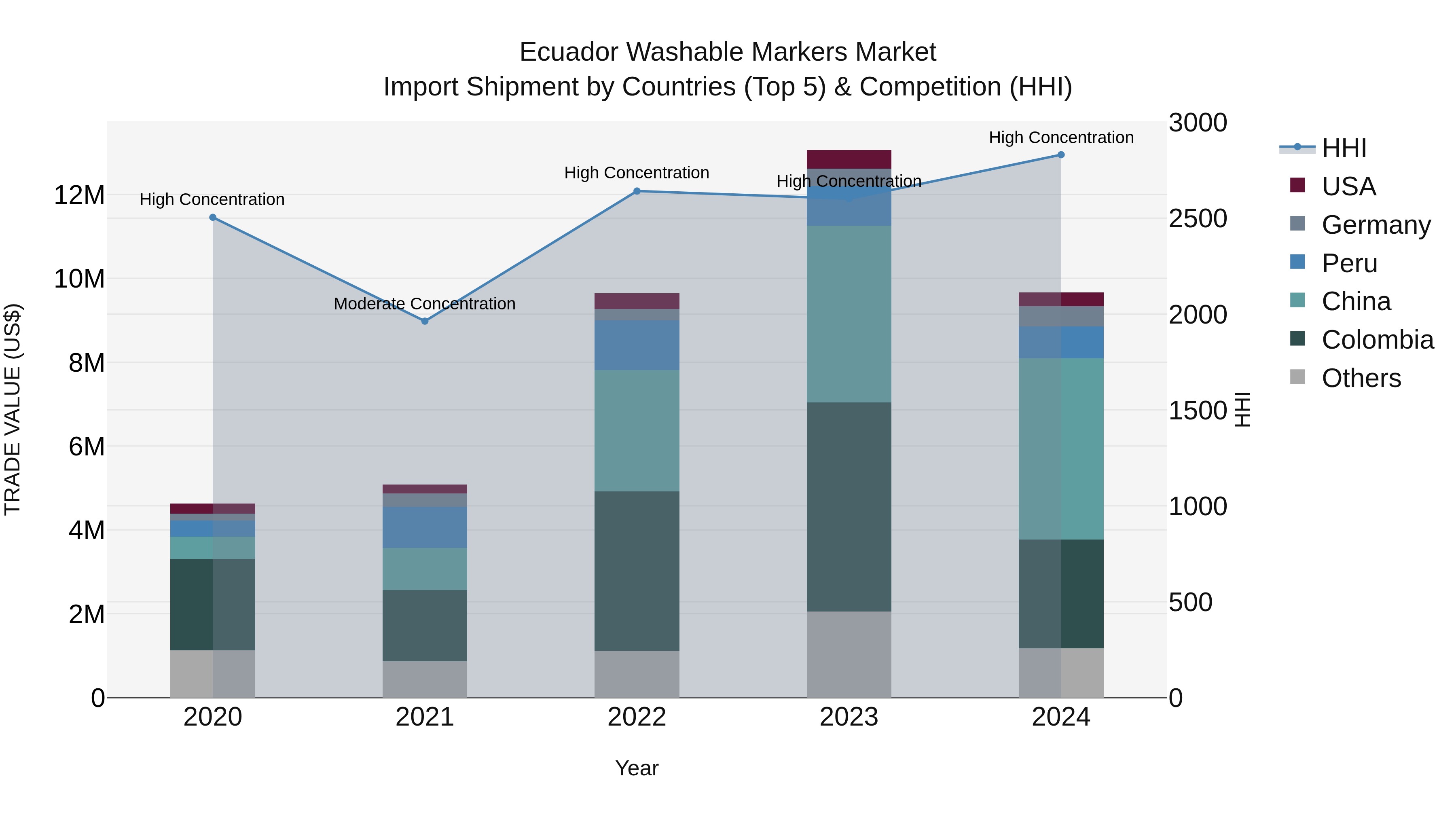 Ecuador Washable Markers Market Top 5 Importing Countries and Market Competition (HHI) Analysis