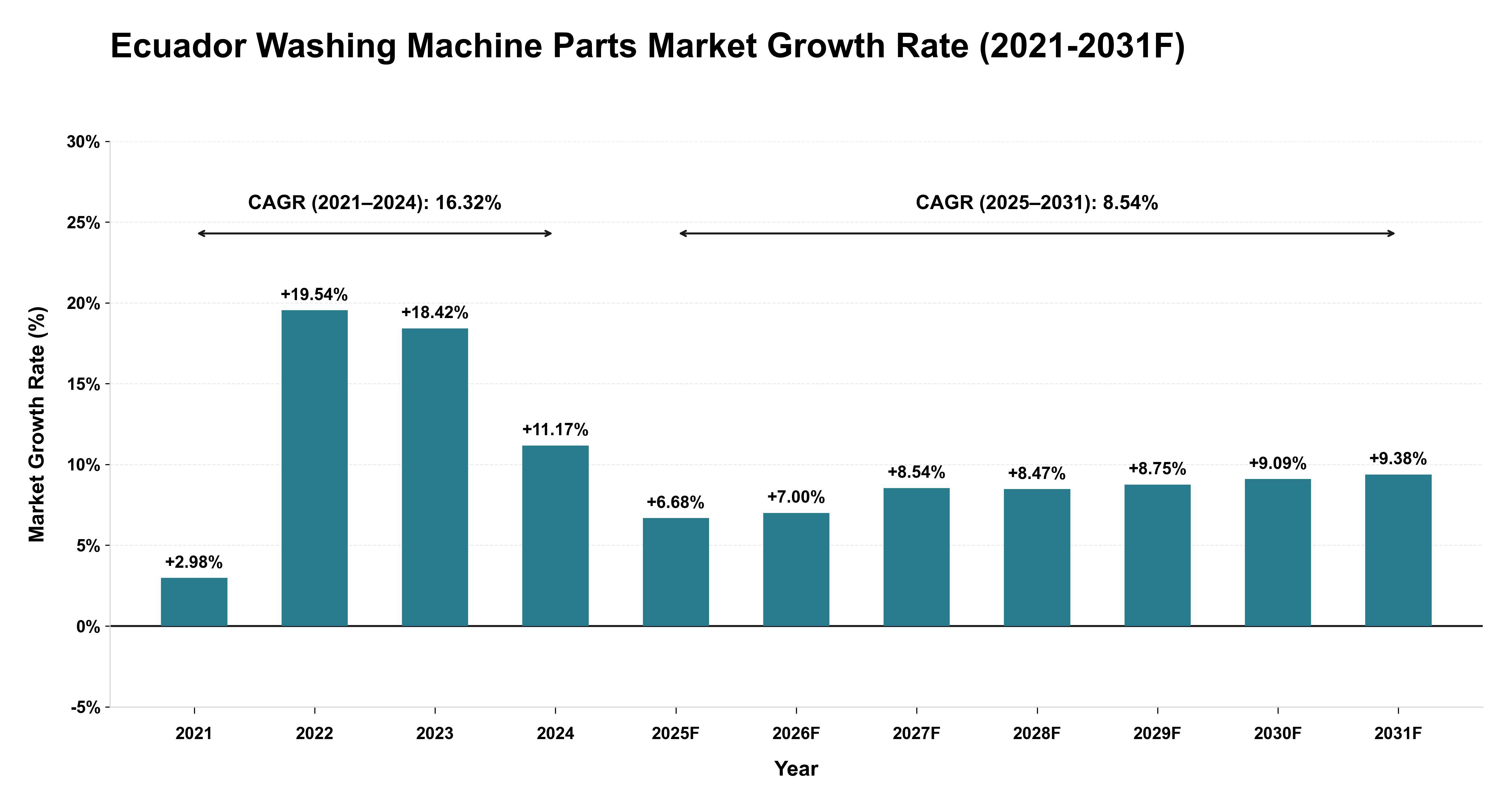 Ecuador Washing Machine Parts Market Year-wise Growth Rate (2021-2031F)