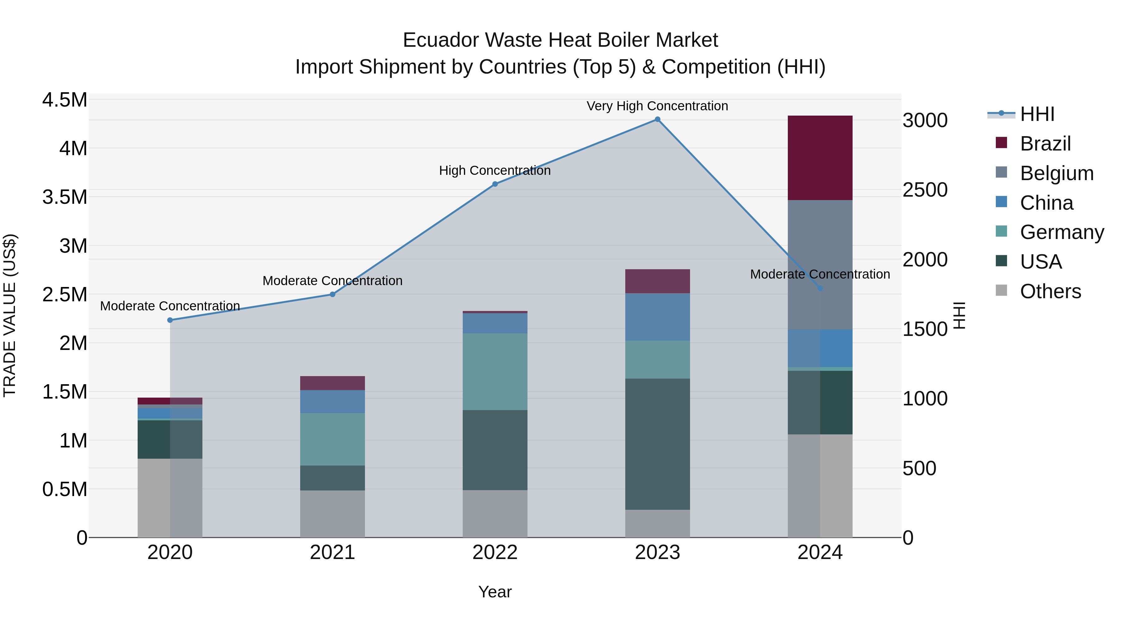 Ecuador Waste Heat Boiler Market Top 5 Importing Countries and Market Competition (HHI) Analysis