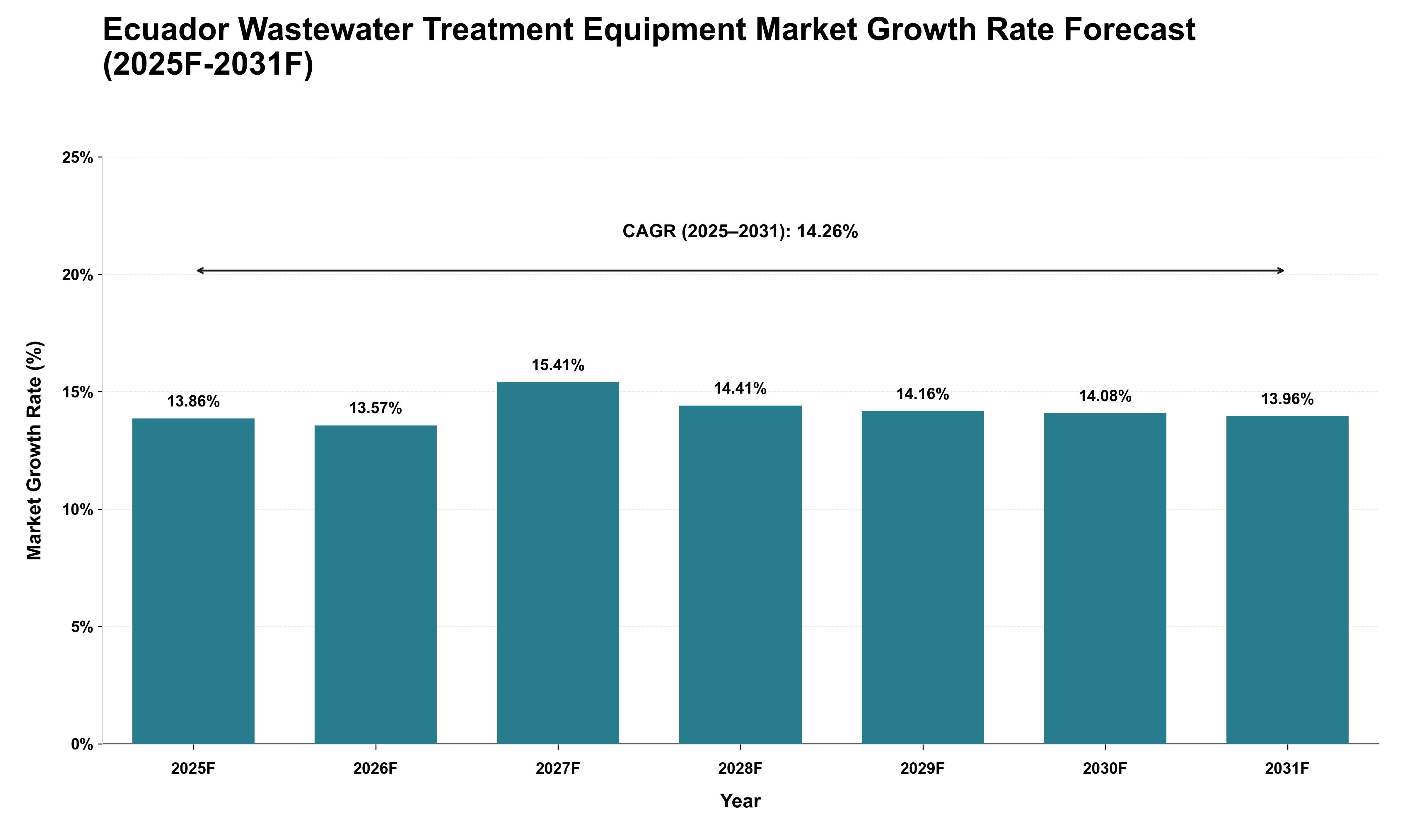 Ecuador Wastewater Treatment Equipment Market Growth Rate Analysis (2025 - 2031)