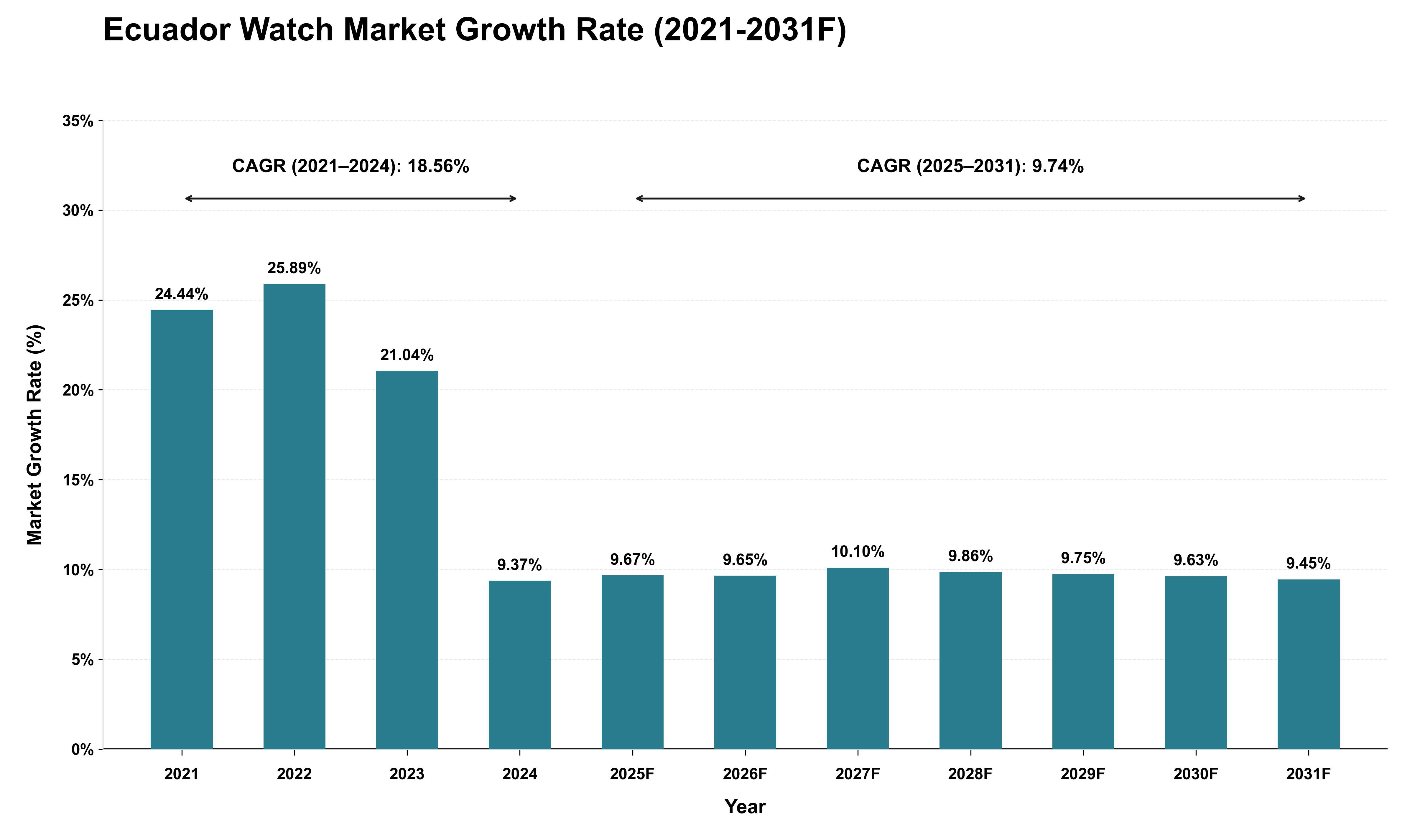 Ecuador Watch Market Growth Rate Analysis (2021 - 2031)