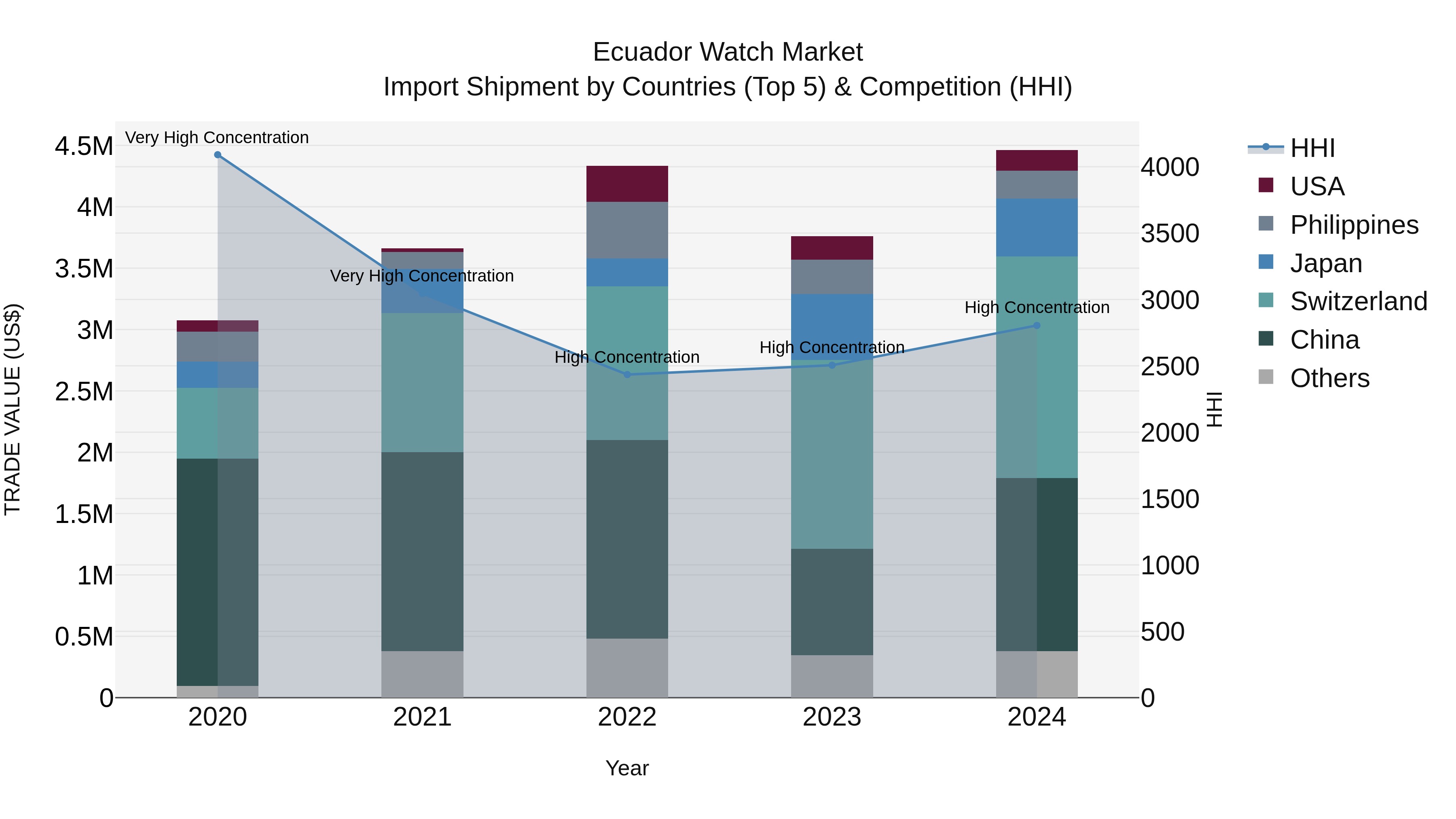 Ecuador Watch Market Top 5 Importing Countries and Market Competition (HHI) Analysis