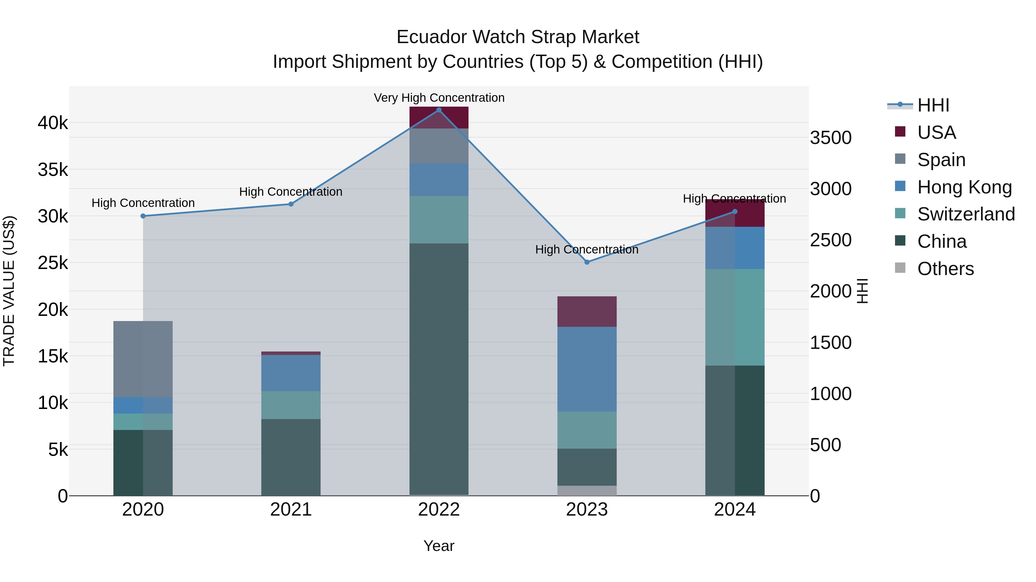 Ecuador Watch Strap Market Top 5 Importing Countries and Market Competition (HHI) Analysis
