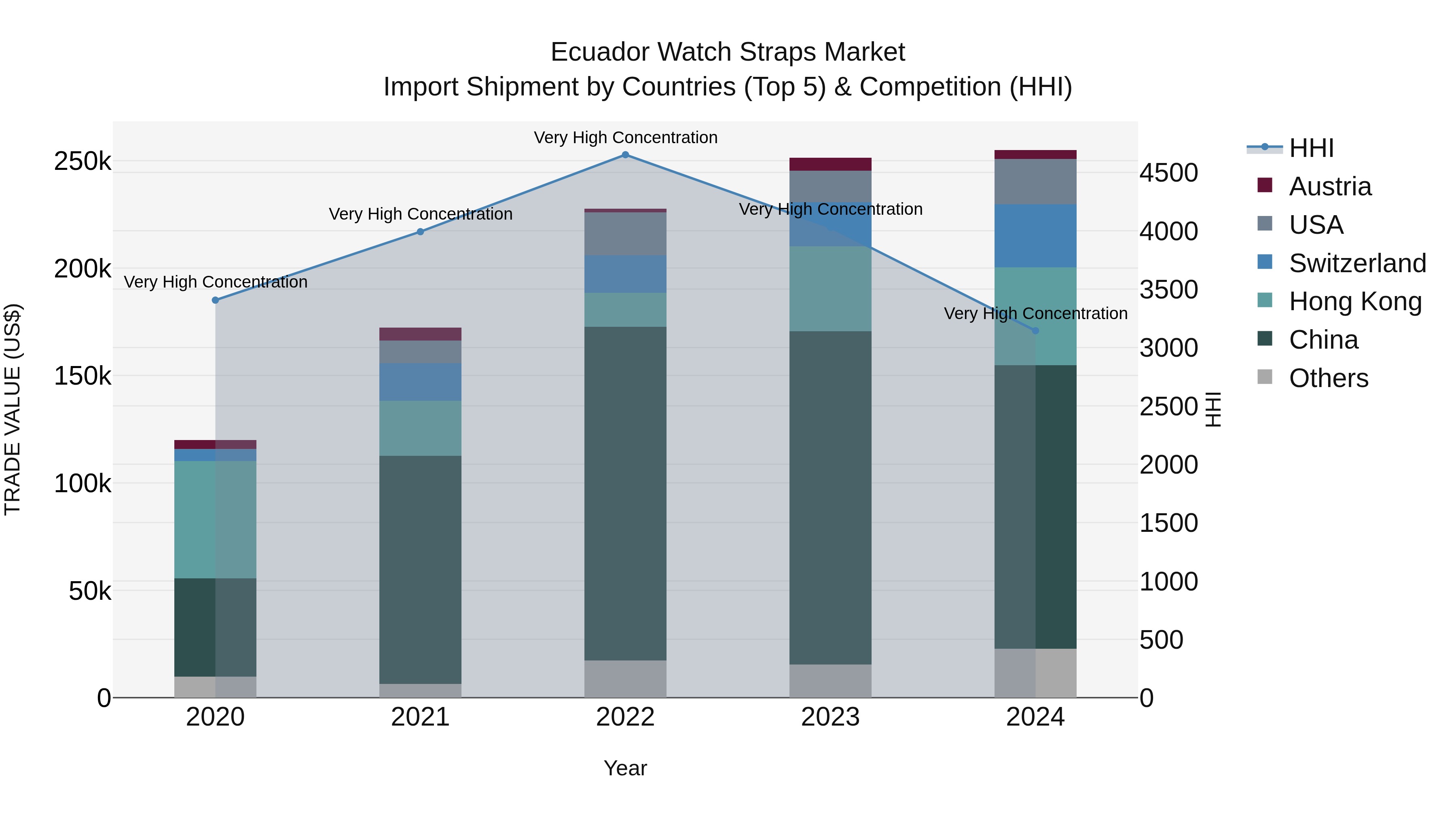 Ecuador Watch Straps Market Top 5 Importing Countries and Market Competition (HHI) Analysis