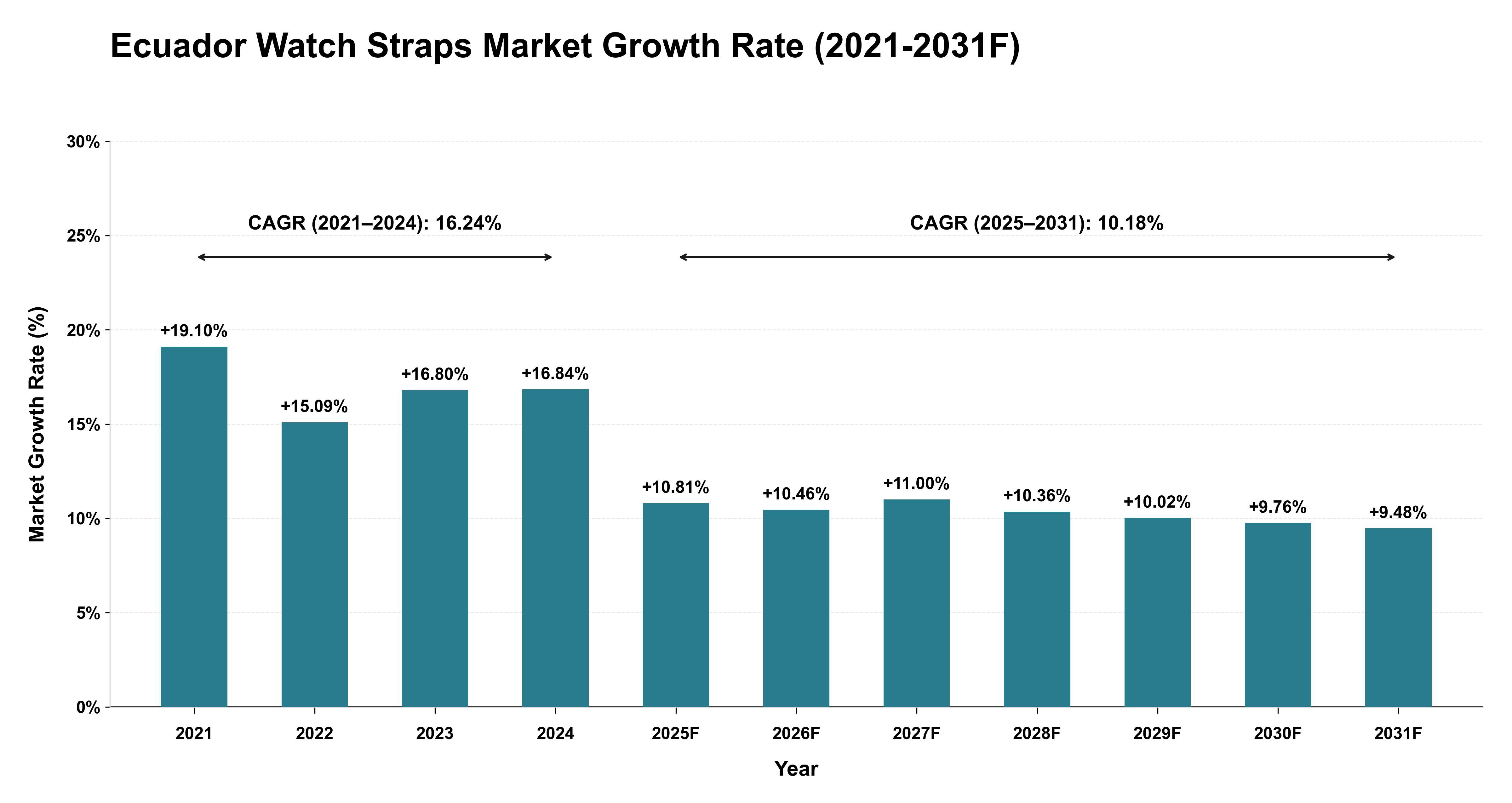 Ecuador Watch Straps Market Year-wise Growth Rate (2021-2031F)