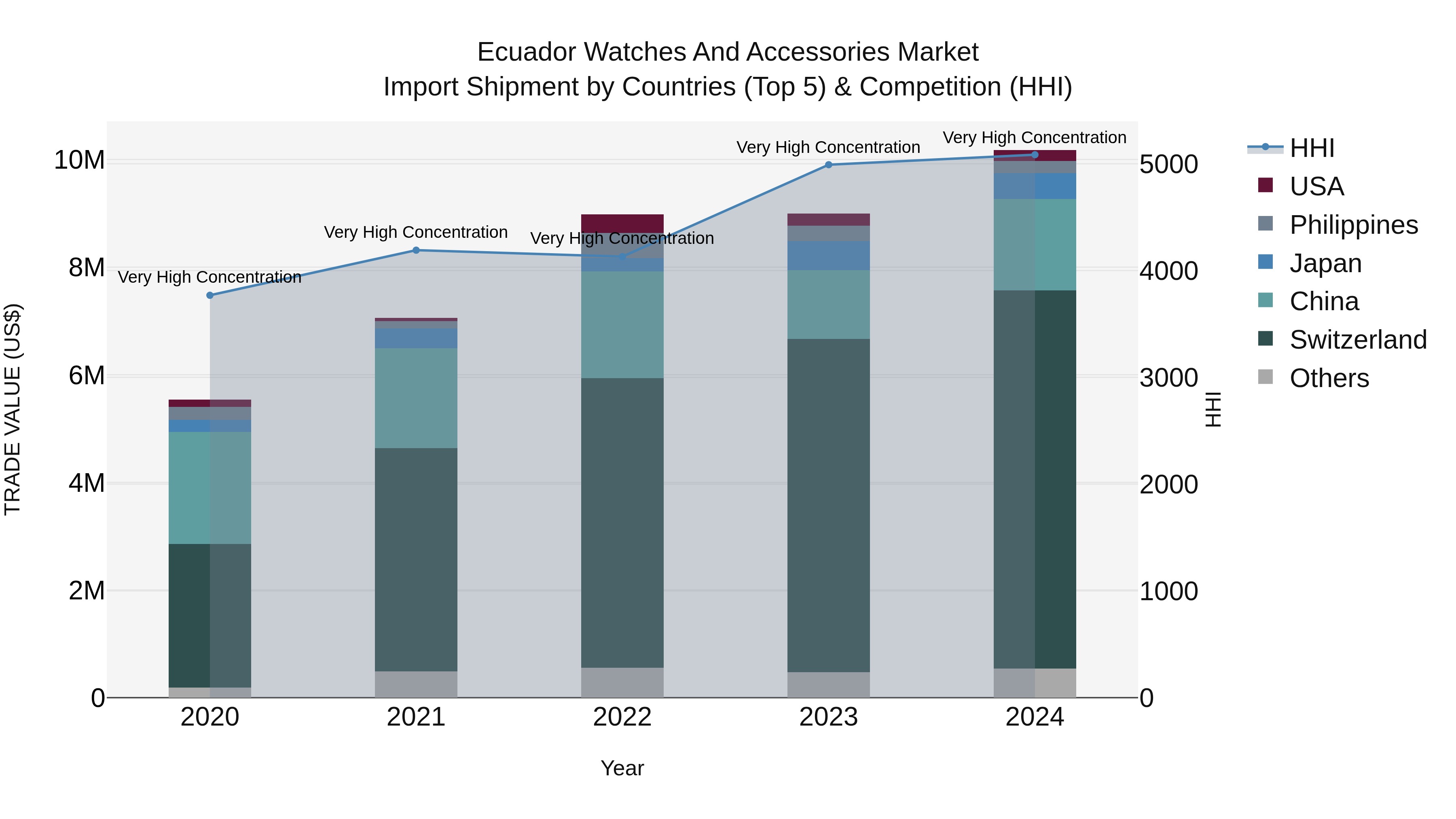 Ecuador Watches and Accessories Market Top 5 Importing Countries and Market Competition (HHI) Analysis