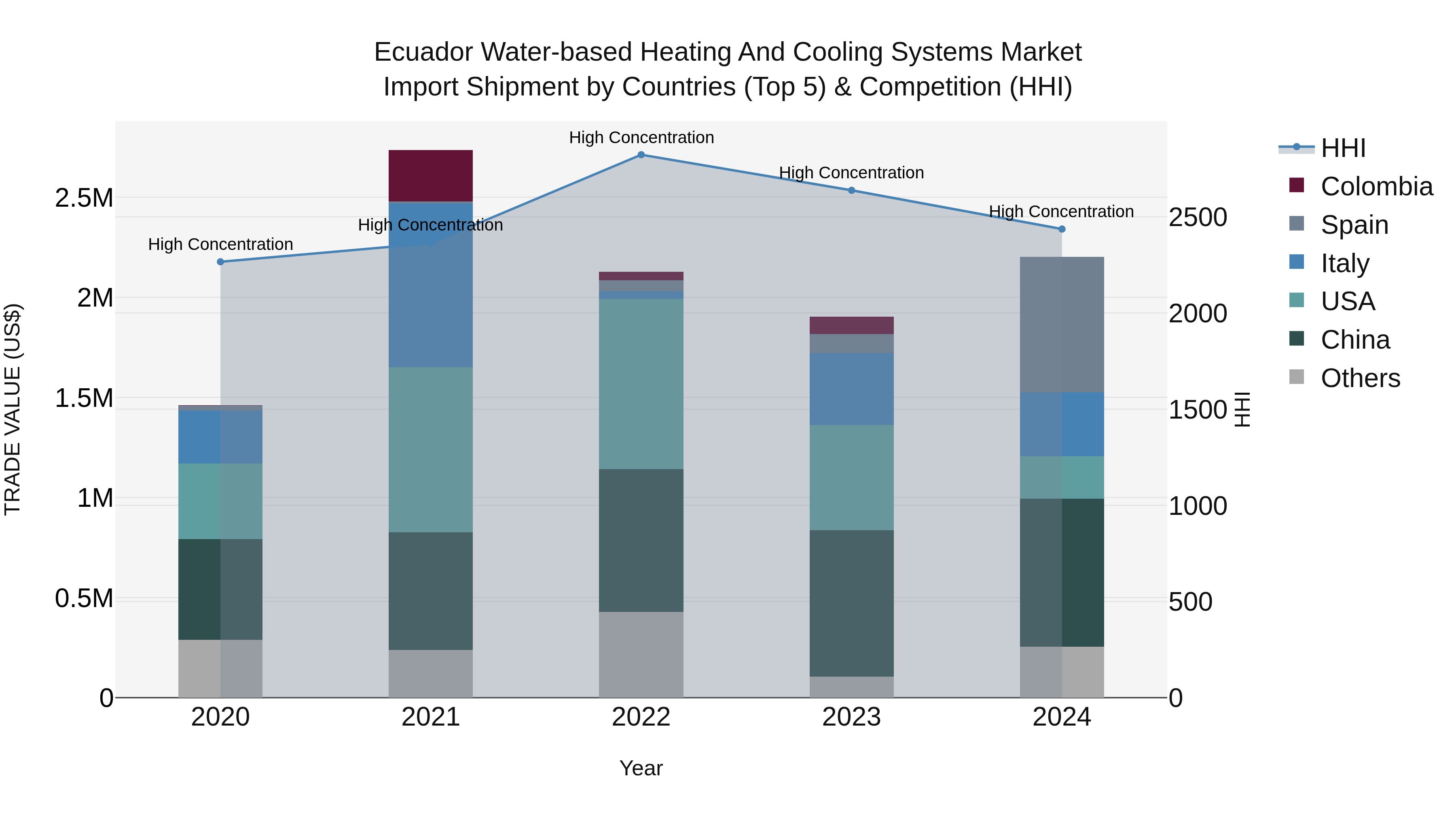 Ecuador Water-based Heating and Cooling Systems Market Top 5 Importing Countries and Market Competition (HHI) Analysis