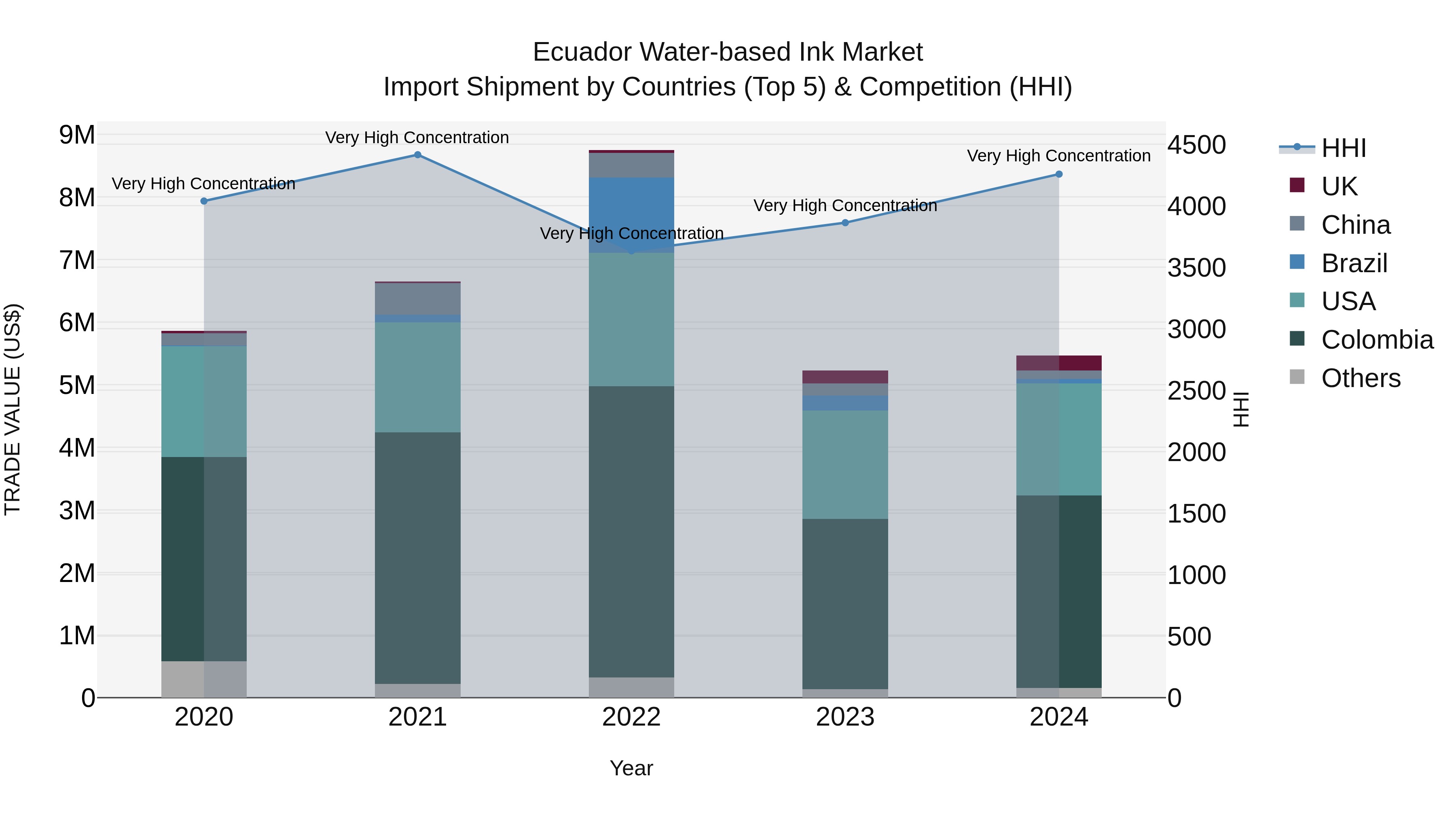 Ecuador Water-based Ink Market Top 5 Importing Countries and Market Competition (HHI) Analysis