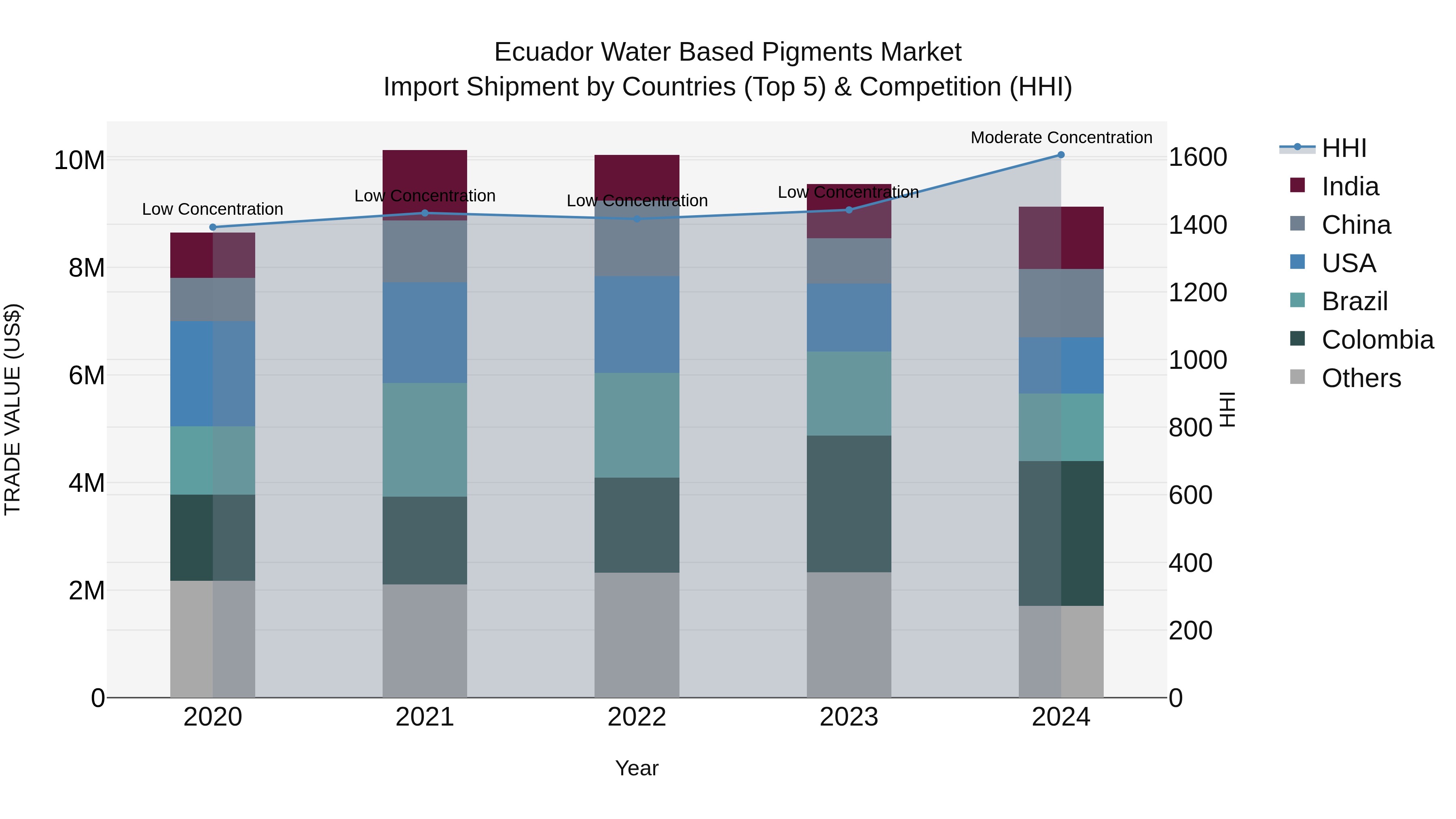 Ecuador Water Based Pigments Market Top 5 Importing Countries and Market Competition (HHI) Analysis