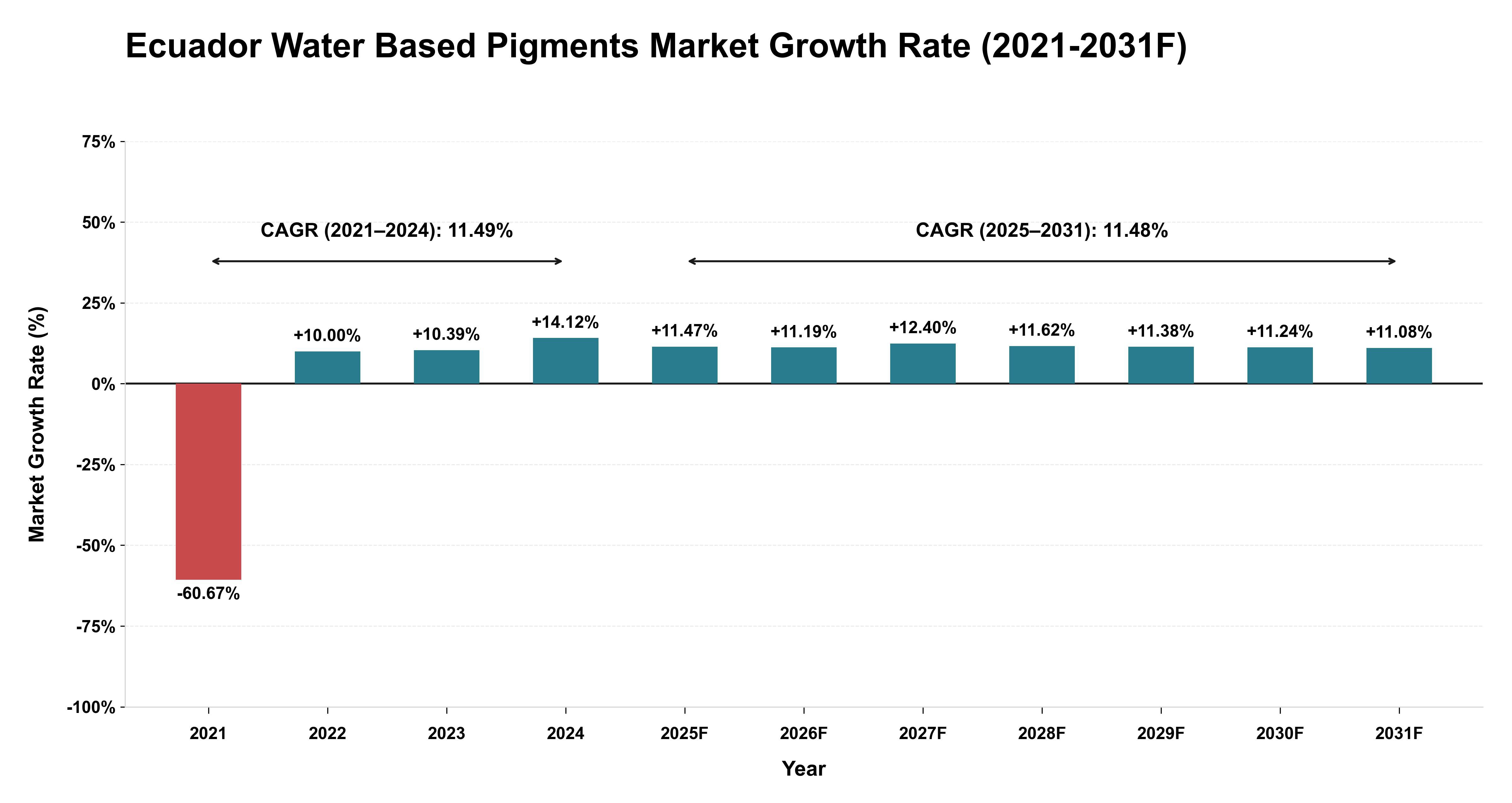 Ecuador Water Based Pigments Market Year-wise Growth Rate (2021-2031F)