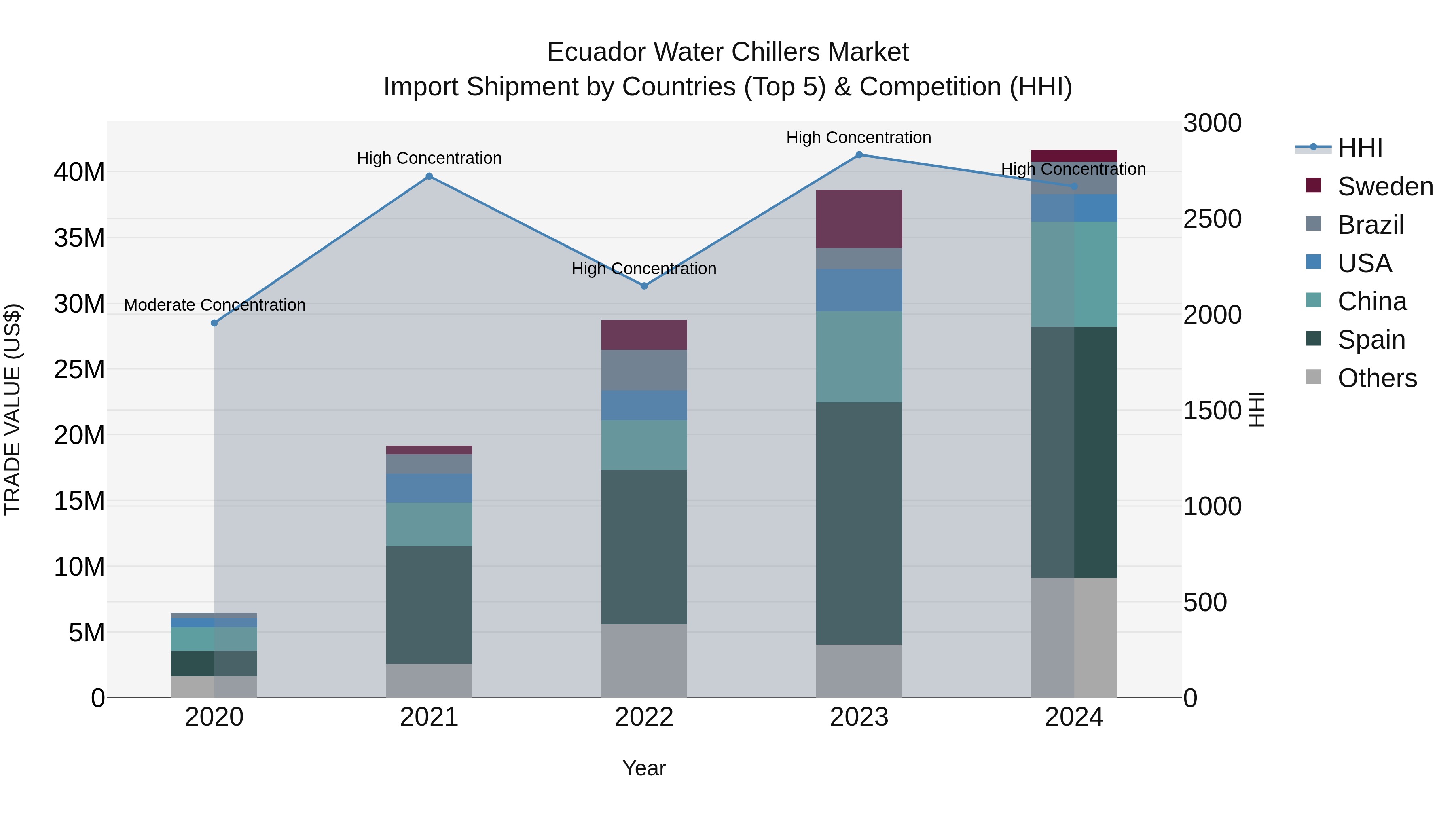 Ecuador Water Chillers Market Top 5 Importing Countries and Market Competition (HHI) Analysis
