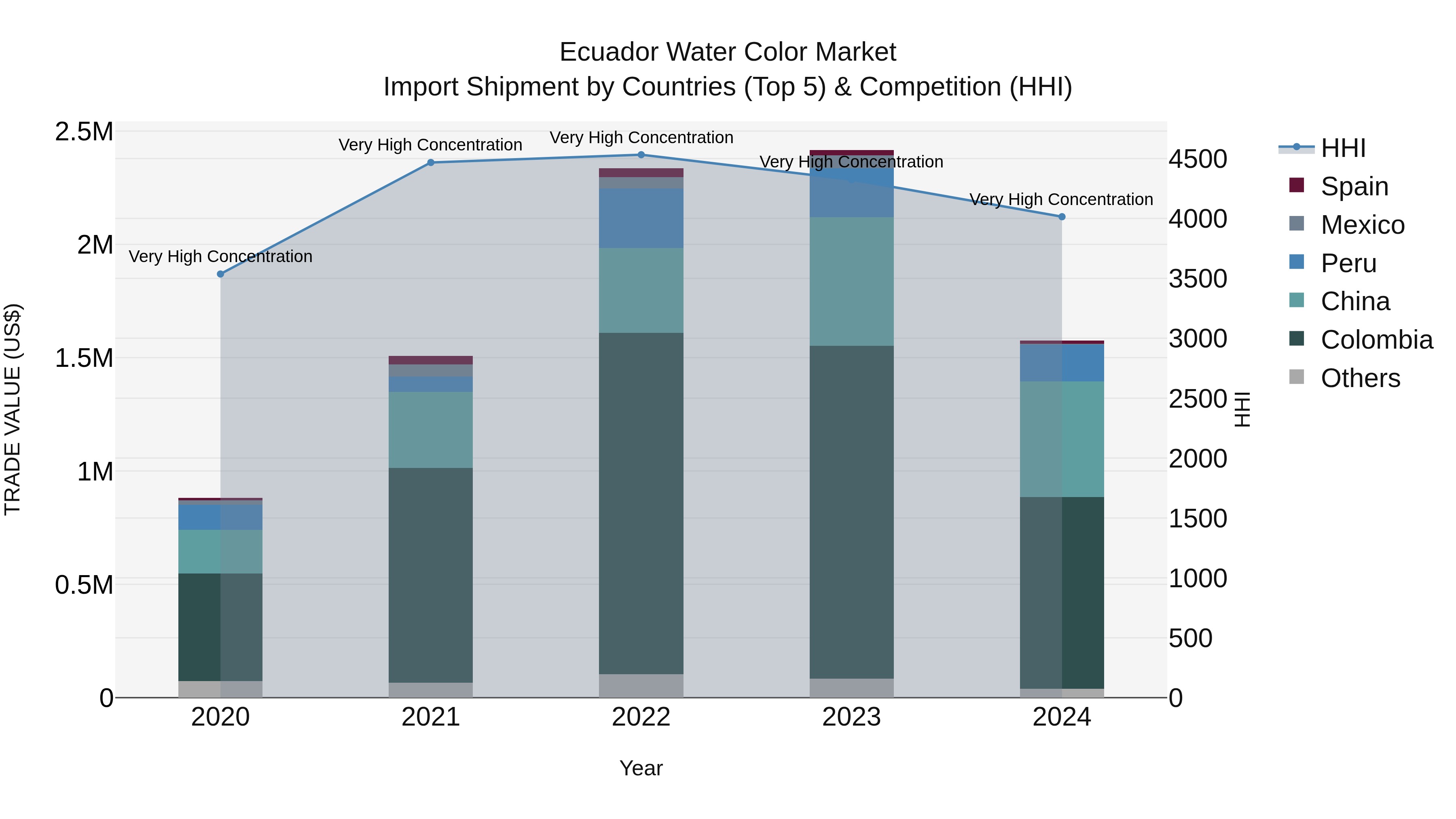 Ecuador Water Color Market Top 5 Importing Countries and Market Competition (HHI) Analysis