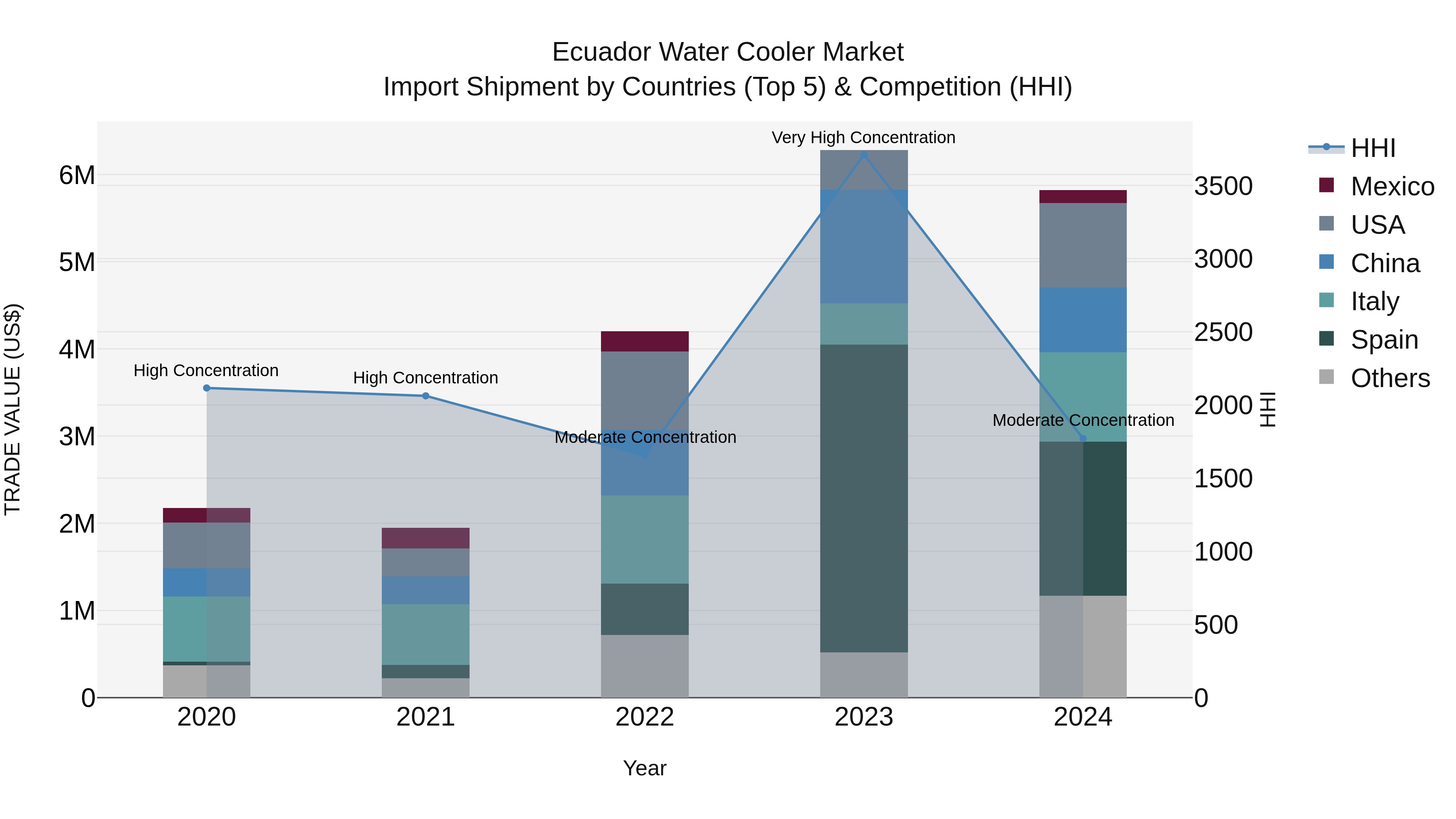 Ecuador Water Cooler Market Top 5 Importing Countries and Market Competition (HHI) Analysis