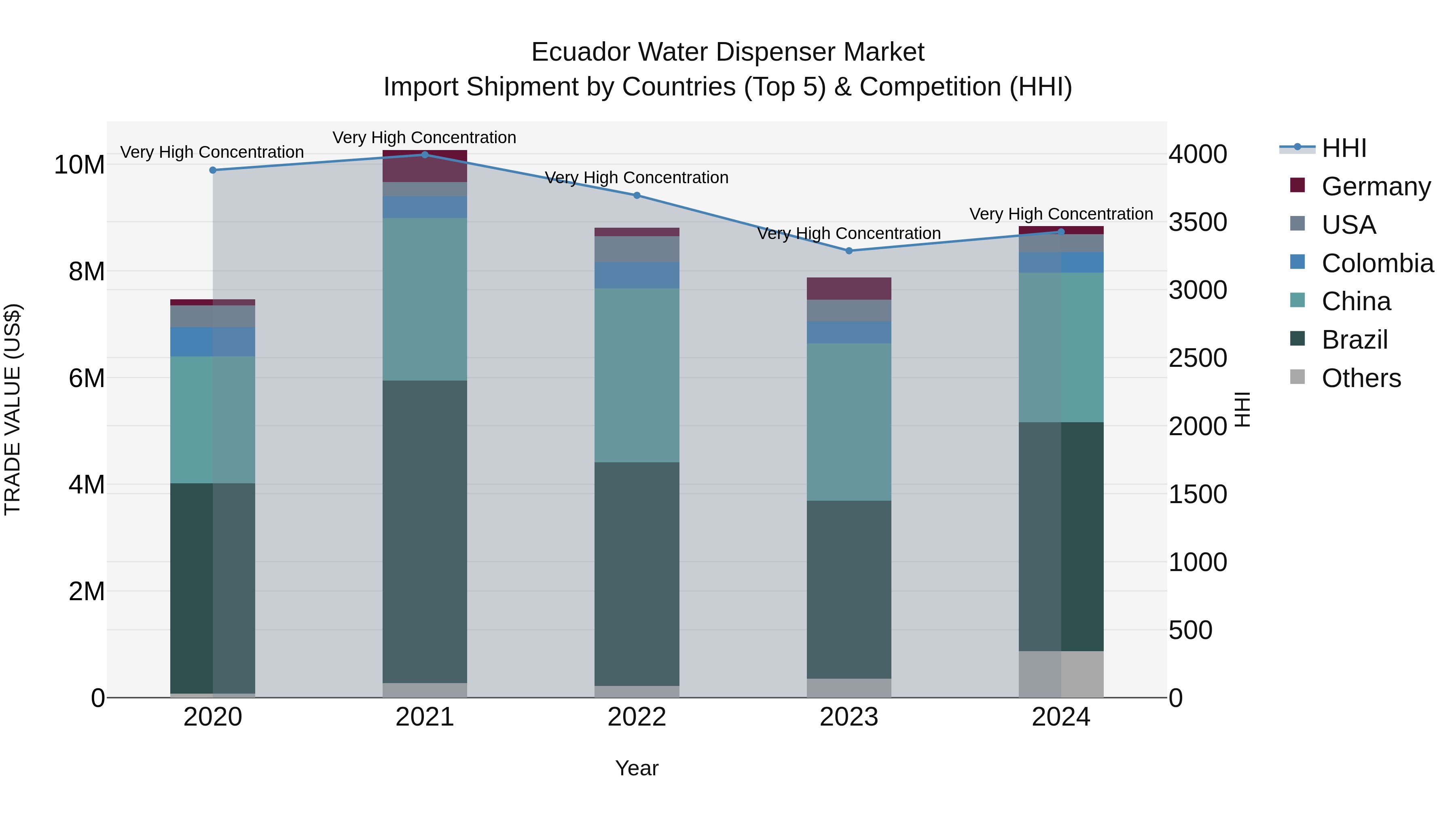 Ecuador Water Dispenser Market Top 5 Importing Countries and Market Competition (HHI) Analysis