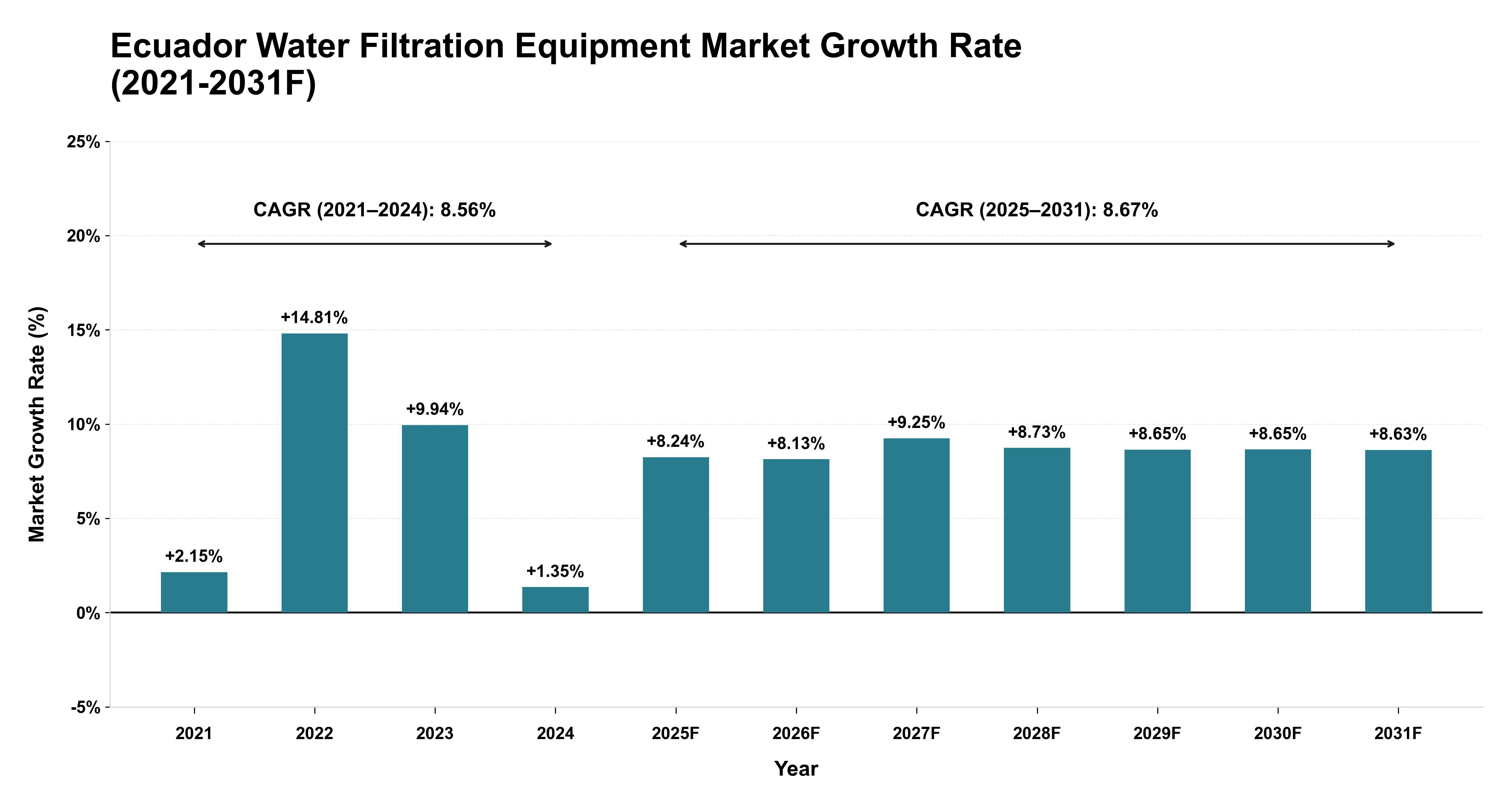 Ecuador Water Filtration Equipment Market Year-wise Growth Rate (2021-2031F)