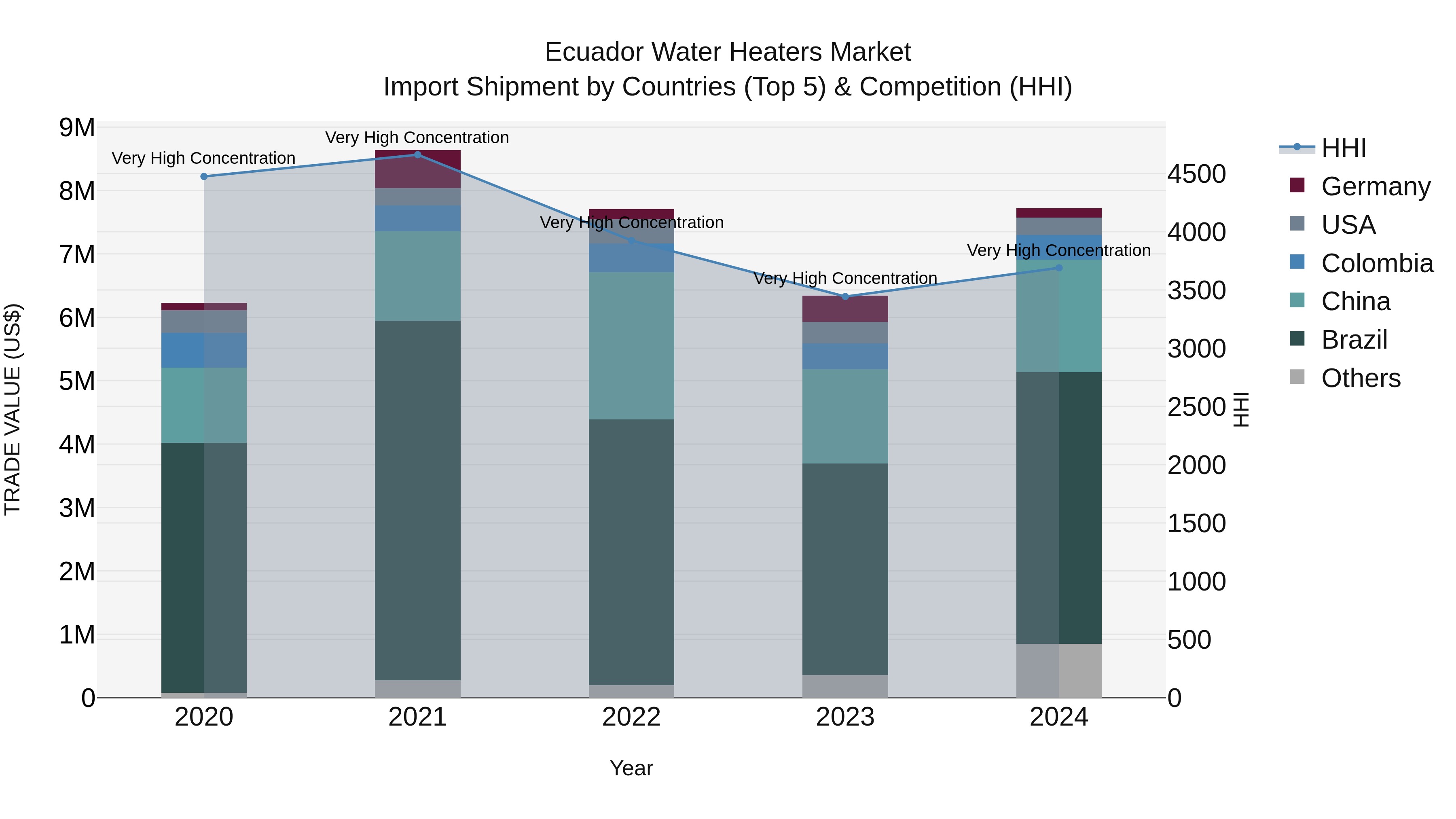 Ecuador Water Heaters Market Top 5 Importing Countries and Market Competition (HHI) Analysis