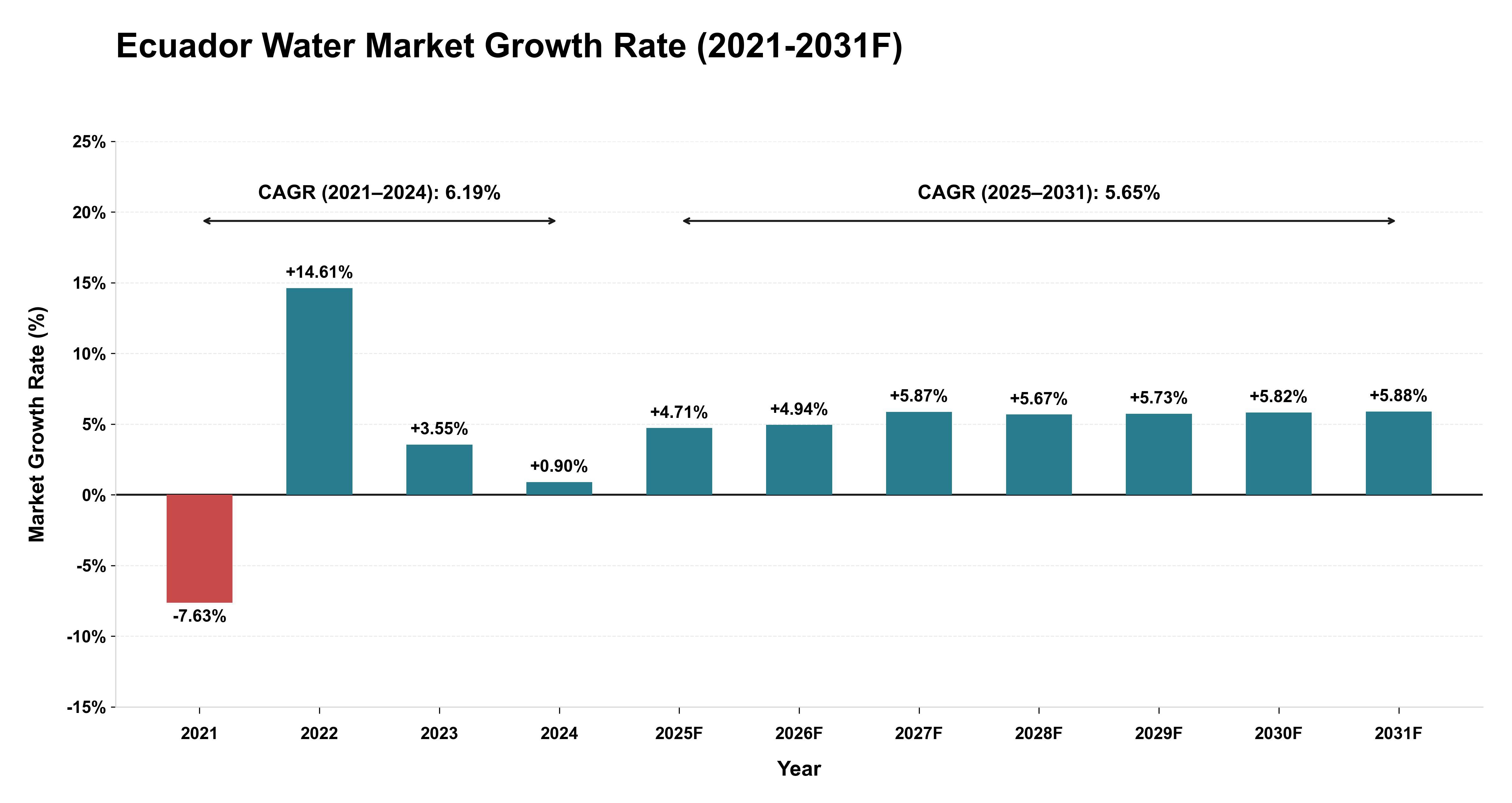 Ecuador Water Market Year-wise Growth Rate (2021-2031F)