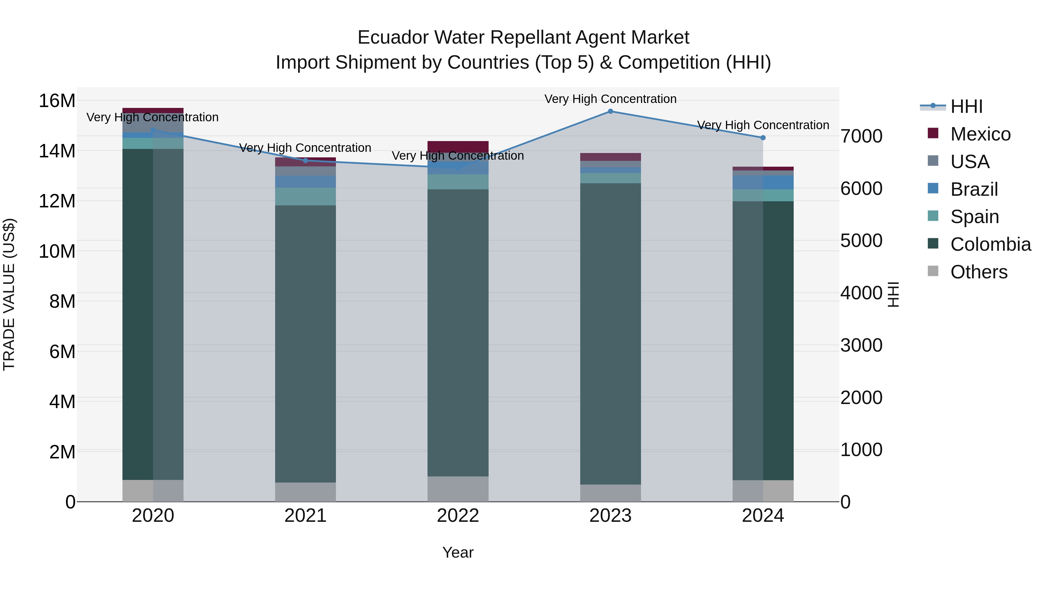 Ecuador Water Repellant Agent Market Top 5 Importing Countries and Market Competition (HHI) Analysis