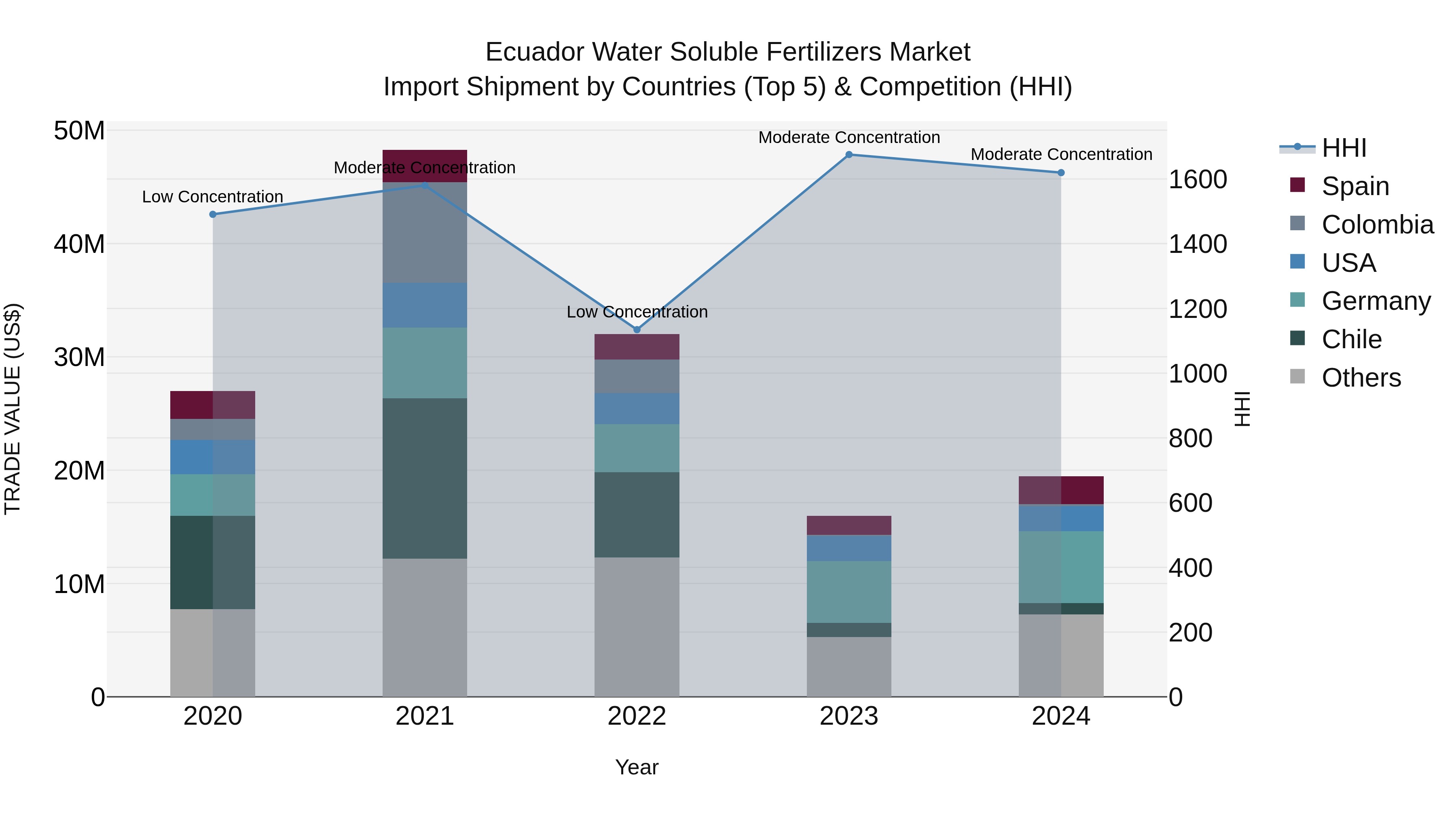 Ecuador Water Soluble Fertilizers Market Top 5 Importing Countries and Market Competition (HHI) Analysis