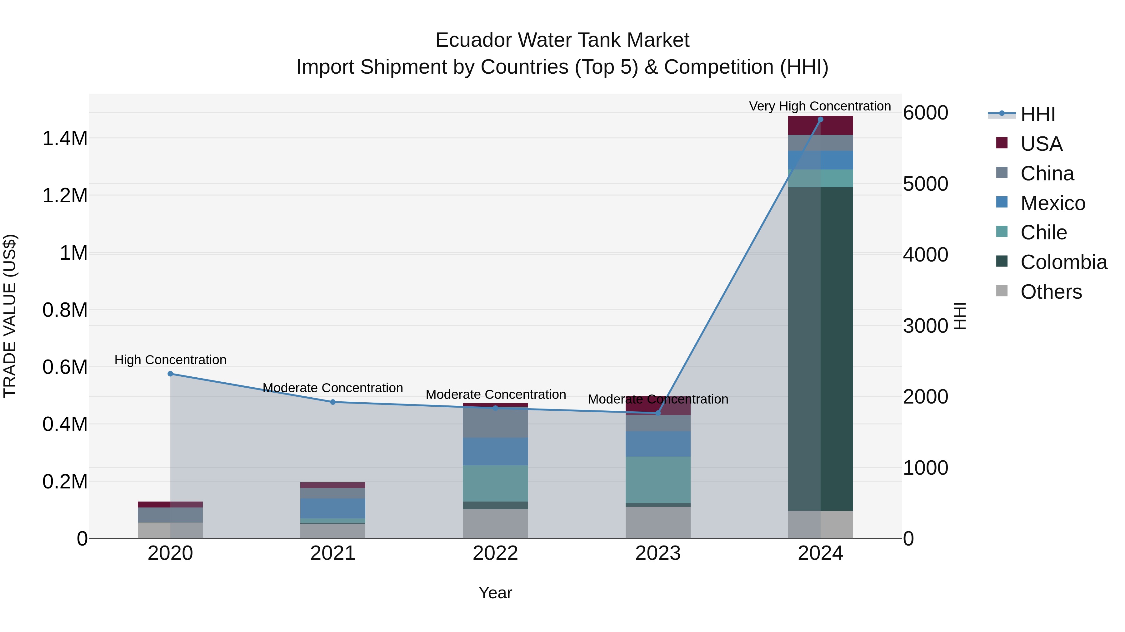Ecuador Water Tank Market Top 5 Importing Countries and Market Competition (HHI) Analysis