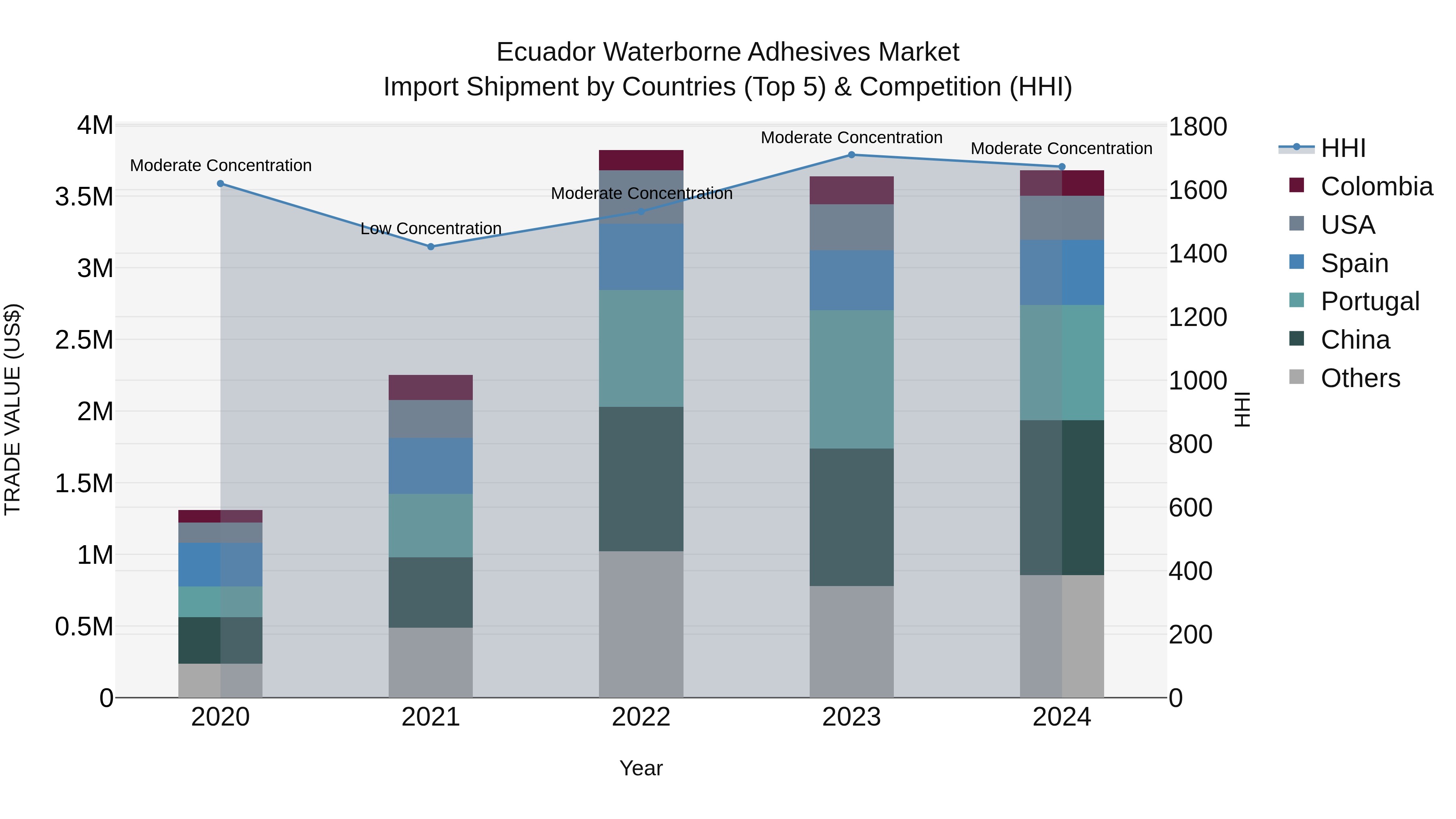 Ecuador Waterborne Adhesives Market Top 5 Importing Countries and Market Competition (HHI) Analysis