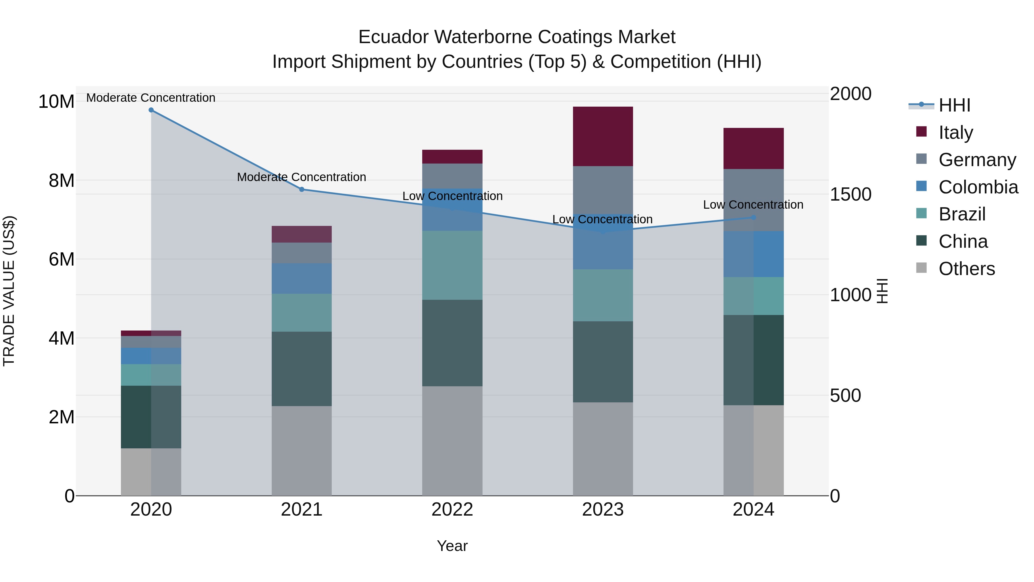 Ecuador Waterborne Coatings Market Top 5 Importing Countries and Market Competition (HHI) Analysis
