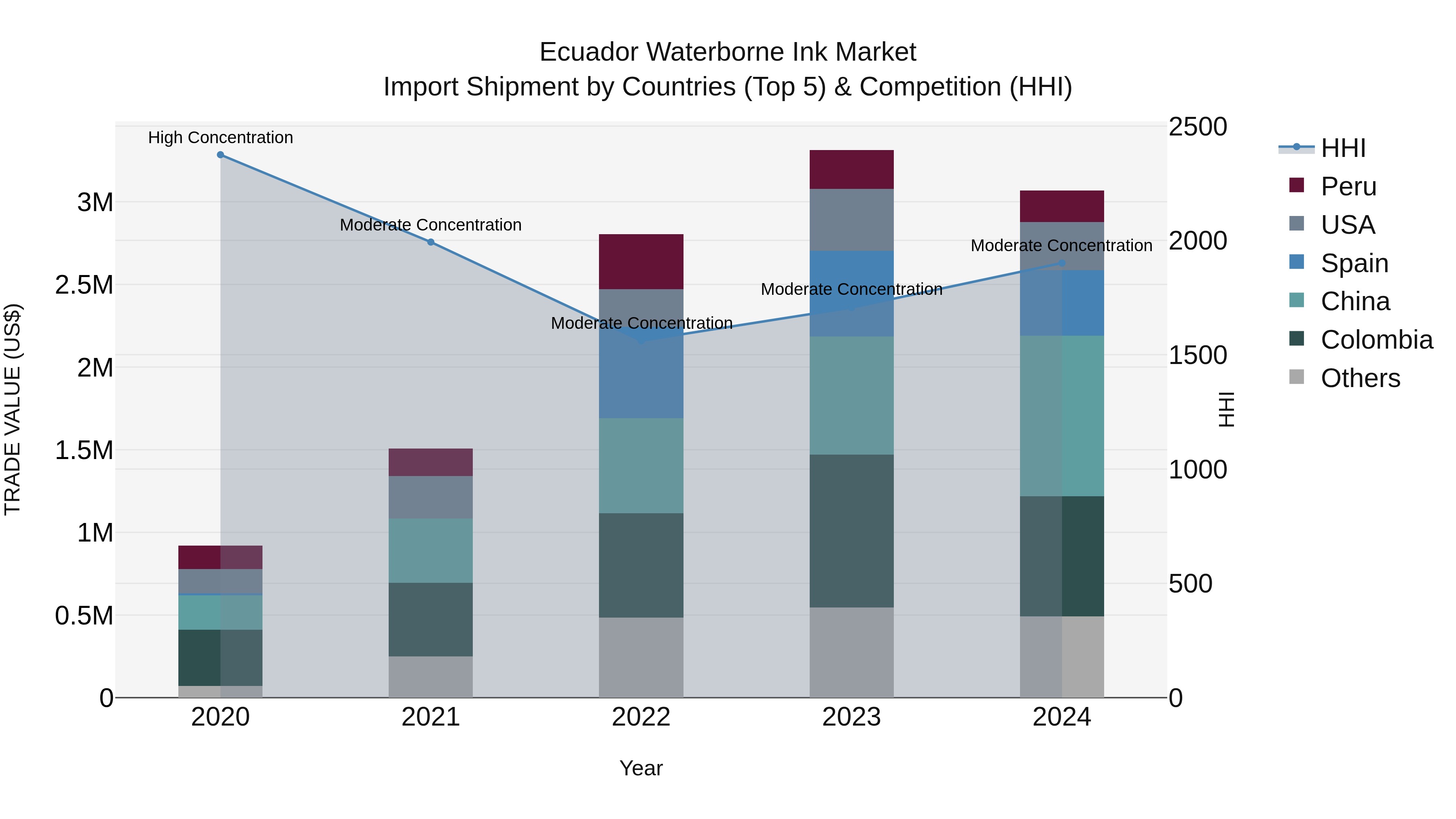 Ecuador Waterborne Ink Market Top 5 Importing Countries and Market Competition (HHI) Analysis