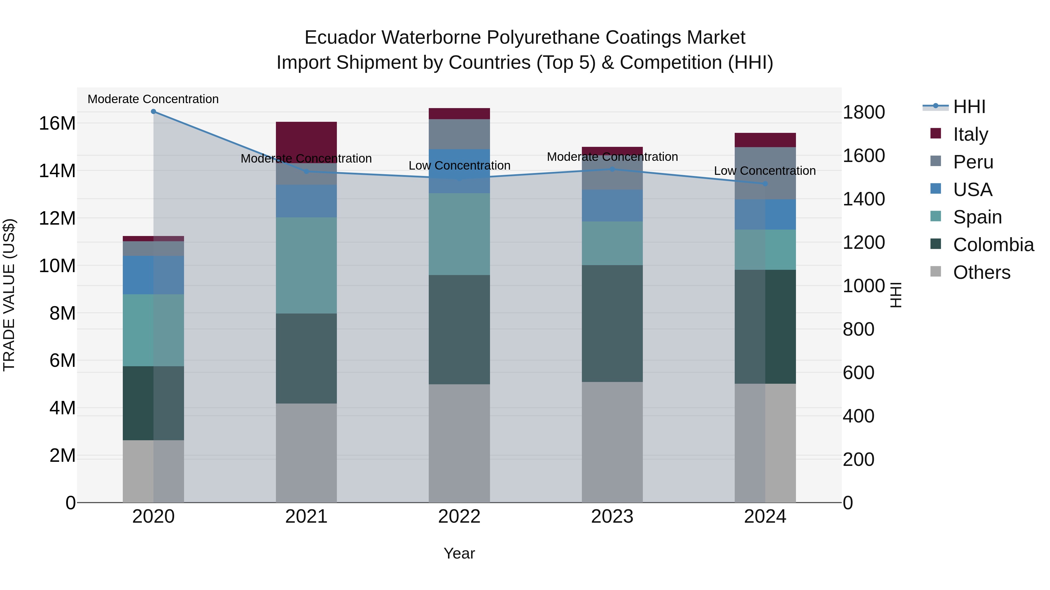 Ecuador Waterborne Polyurethane Coatings Market Top 5 Importing Countries and Market Competition (HHI) Analysis