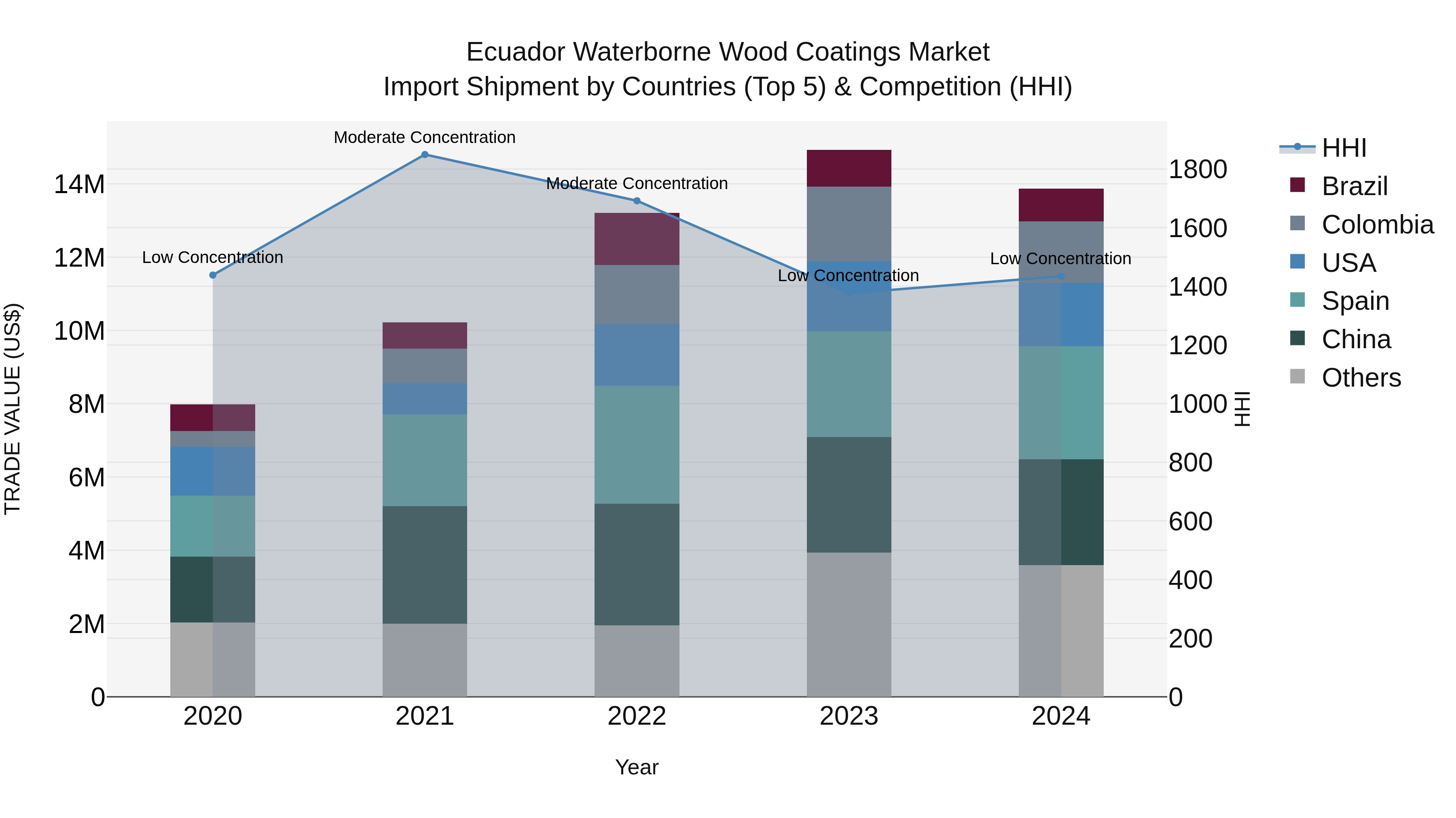 Ecuador Waterborne Wood Coatings Market Top 5 Importing Countries and Market Competition (HHI) Analysis
