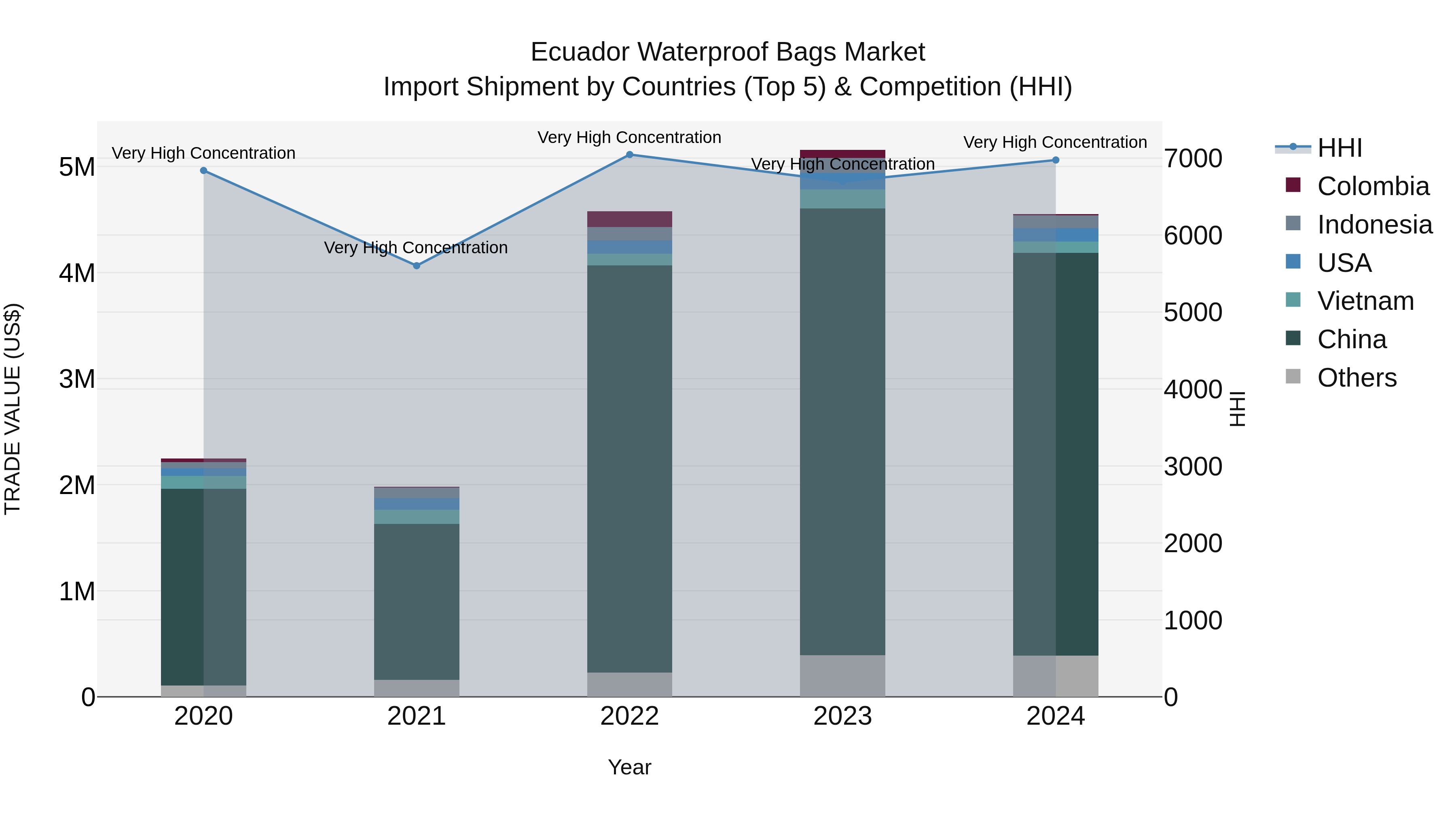 Ecuador Waterproof Bags Market Top 5 Importing Countries and Market Competition (HHI) Analysis