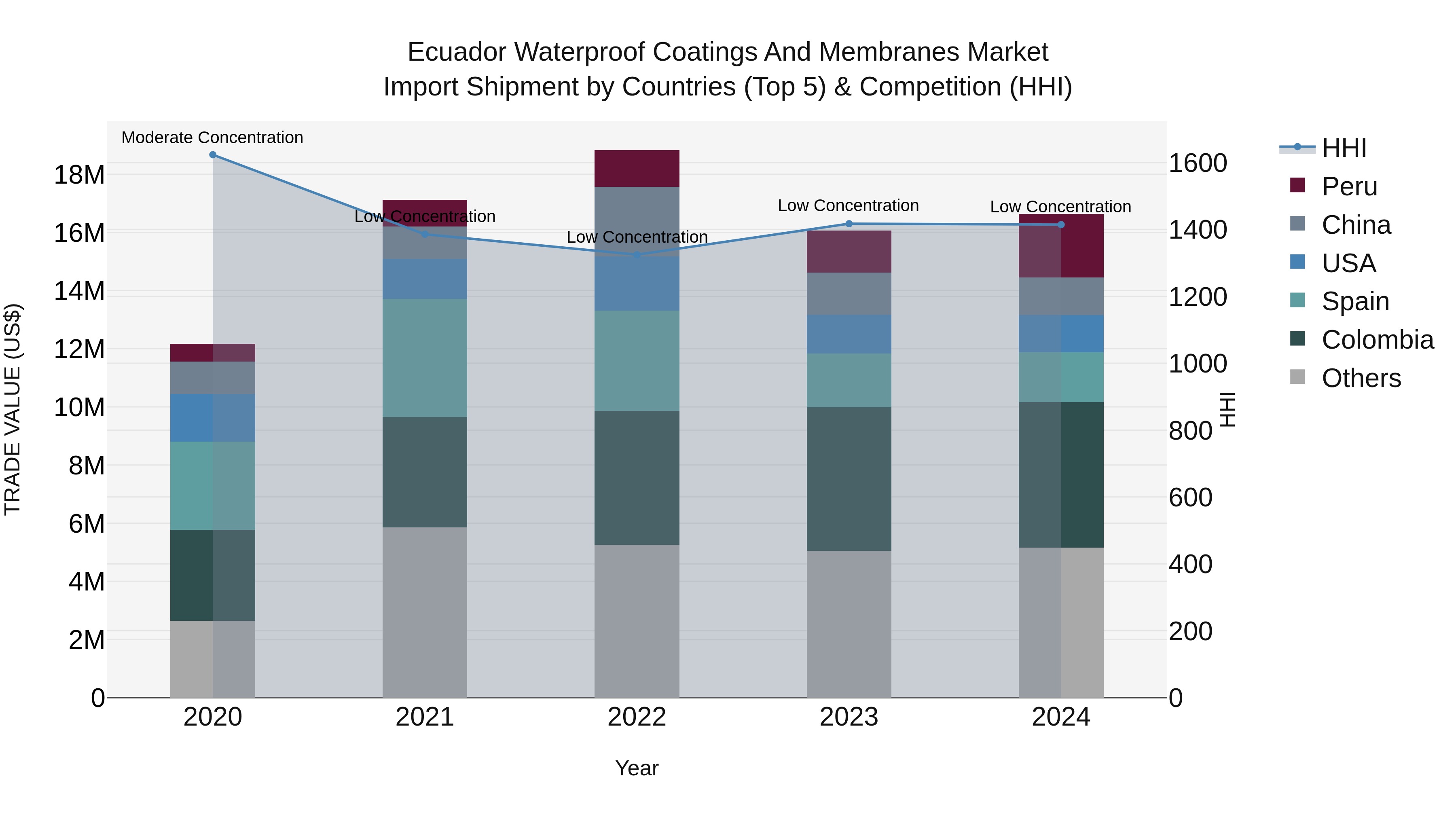 Ecuador Waterproof Coatings and Membranes Market Top 5 Importing Countries and Market Competition (HHI) Analysis