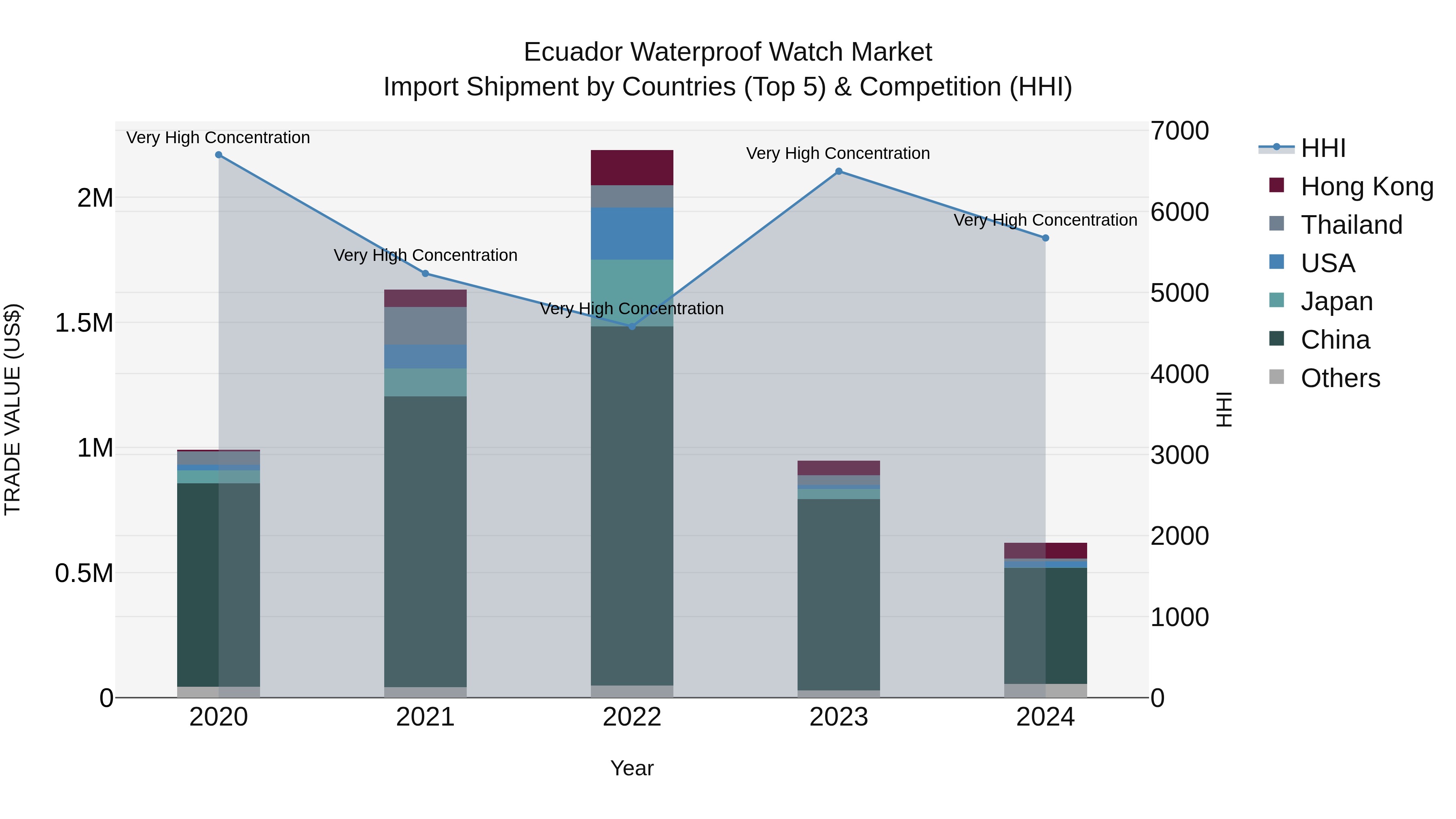 Ecuador Waterproof Watch Market Top 5 Importing Countries and Market Competition (HHI) Analysis