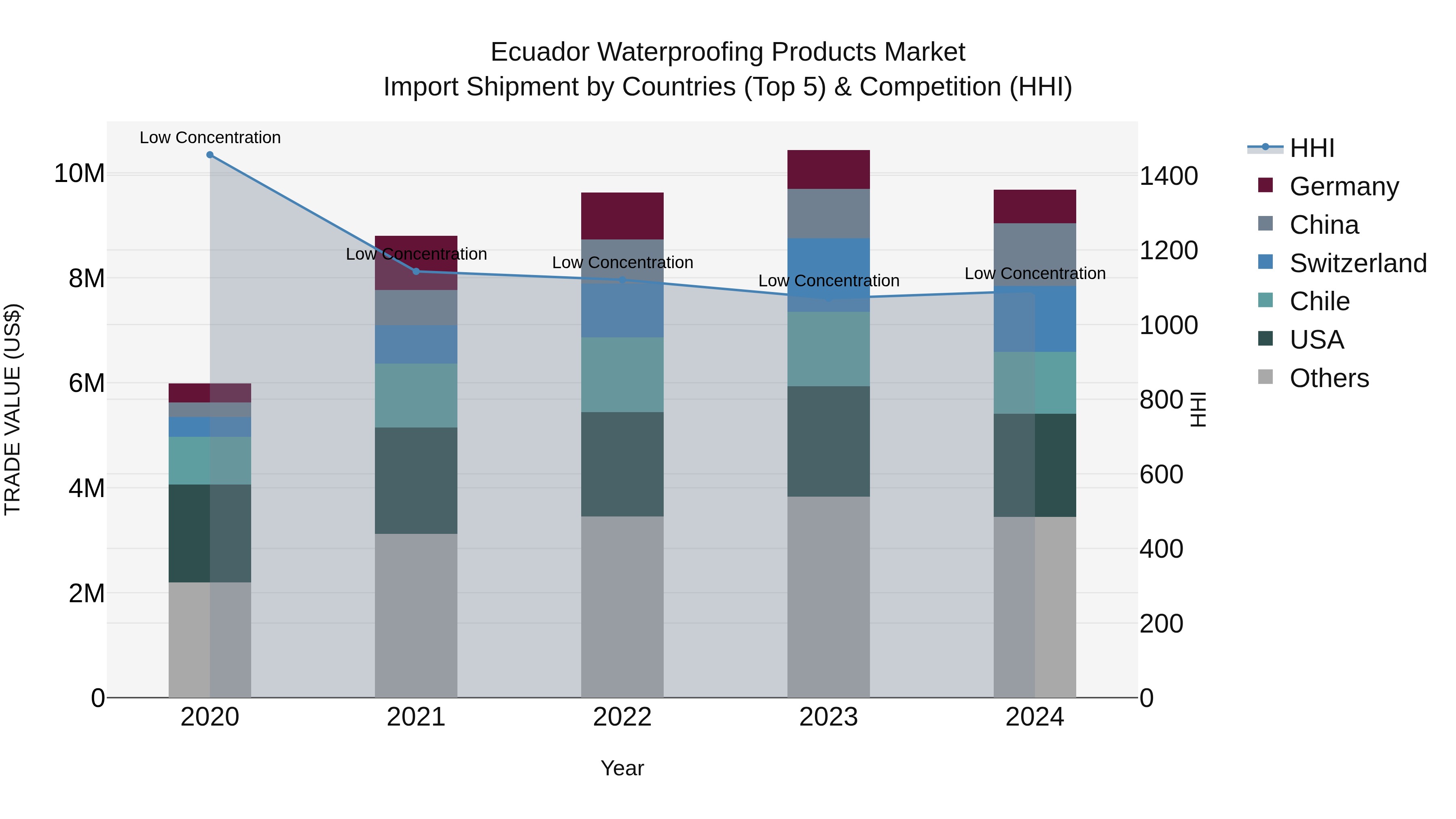 Ecuador Waterproofing Products Market Top 5 Importing Countries and Market Competition (HHI) Analysis