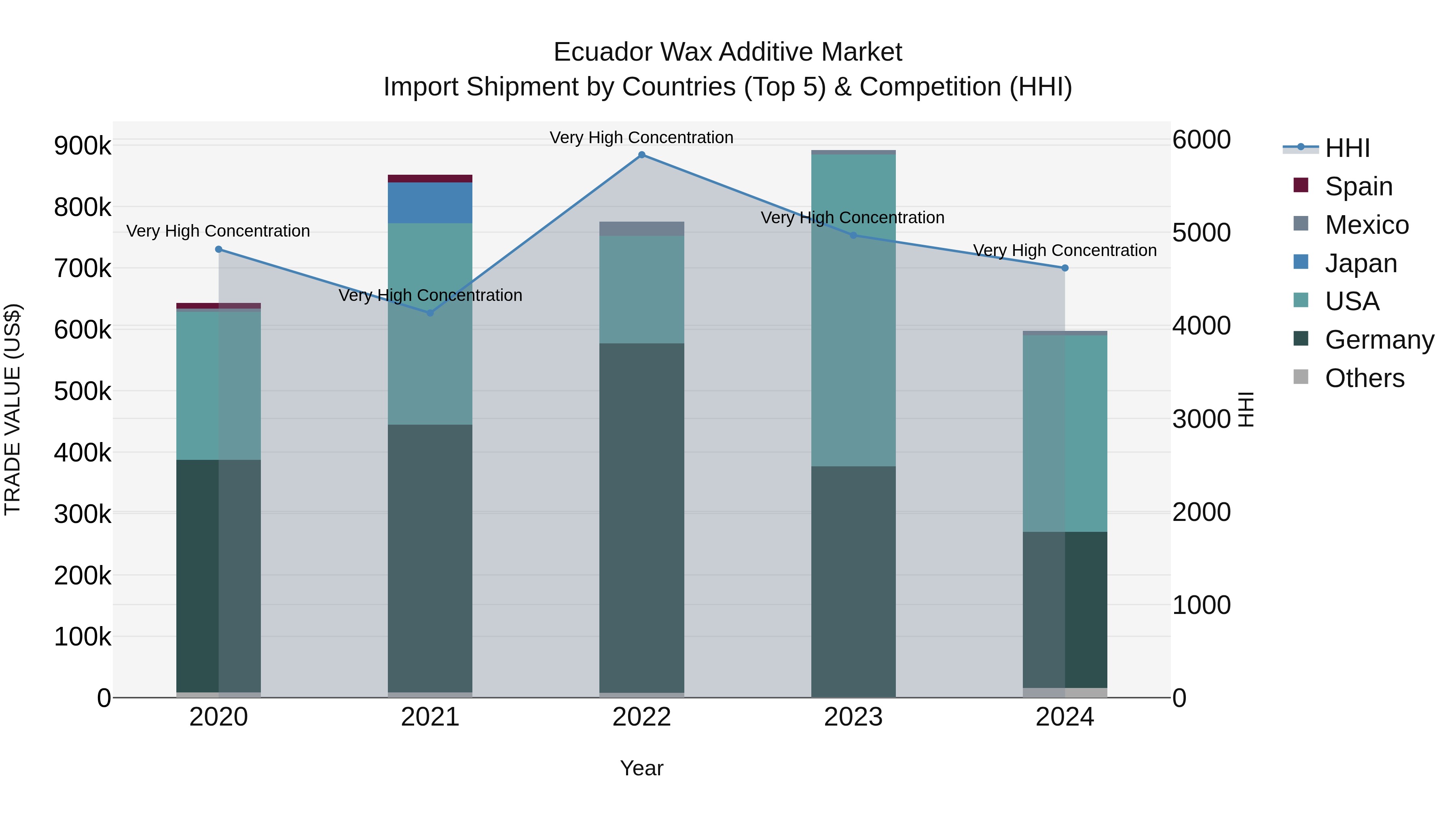 Ecuador Wax Additive Market Top 5 Importing Countries and Market Competition (HHI) Analysis