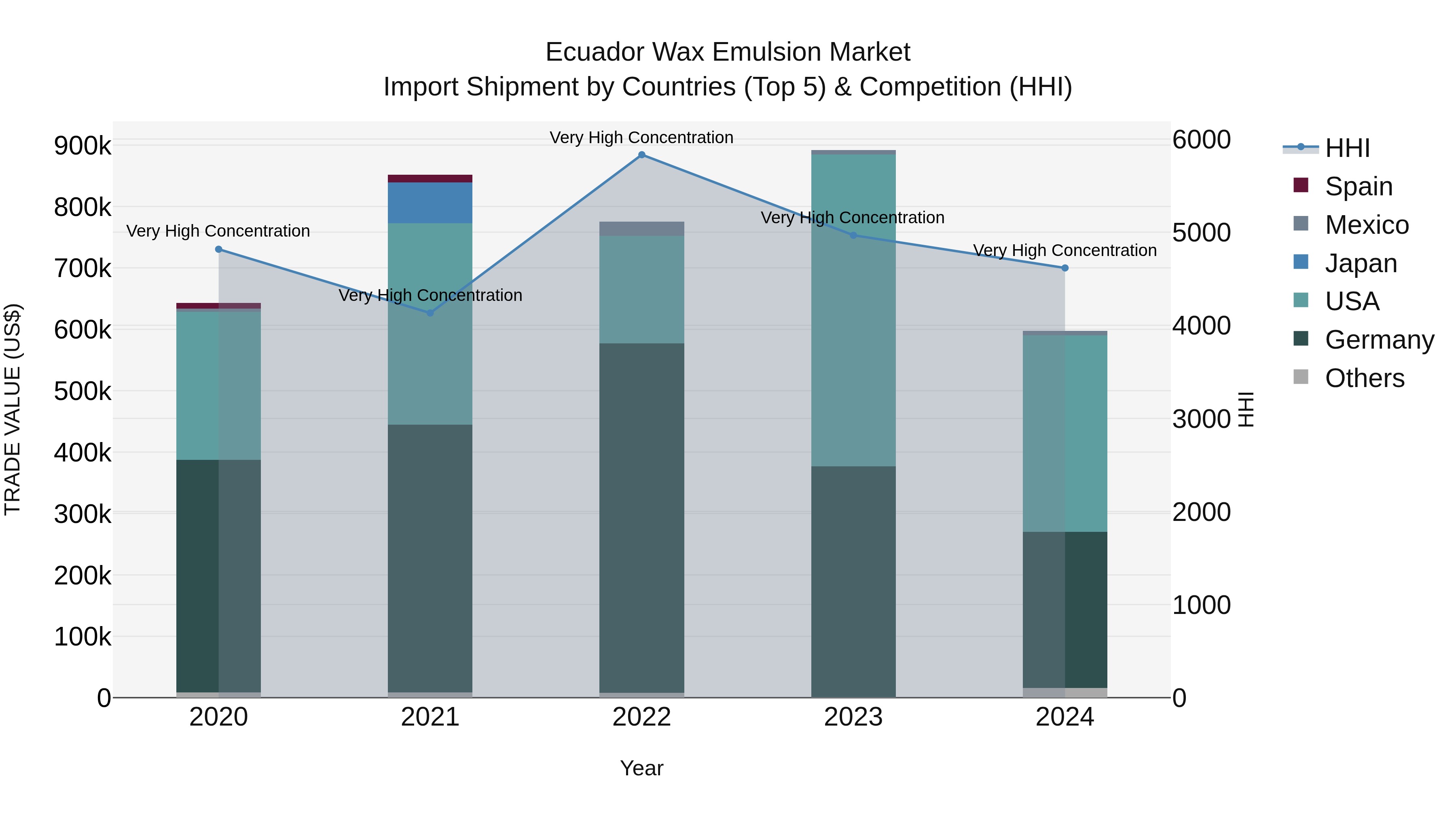 Ecuador Wax Emulsion Market Top 5 Importing Countries and Market Competition (HHI) Analysis
