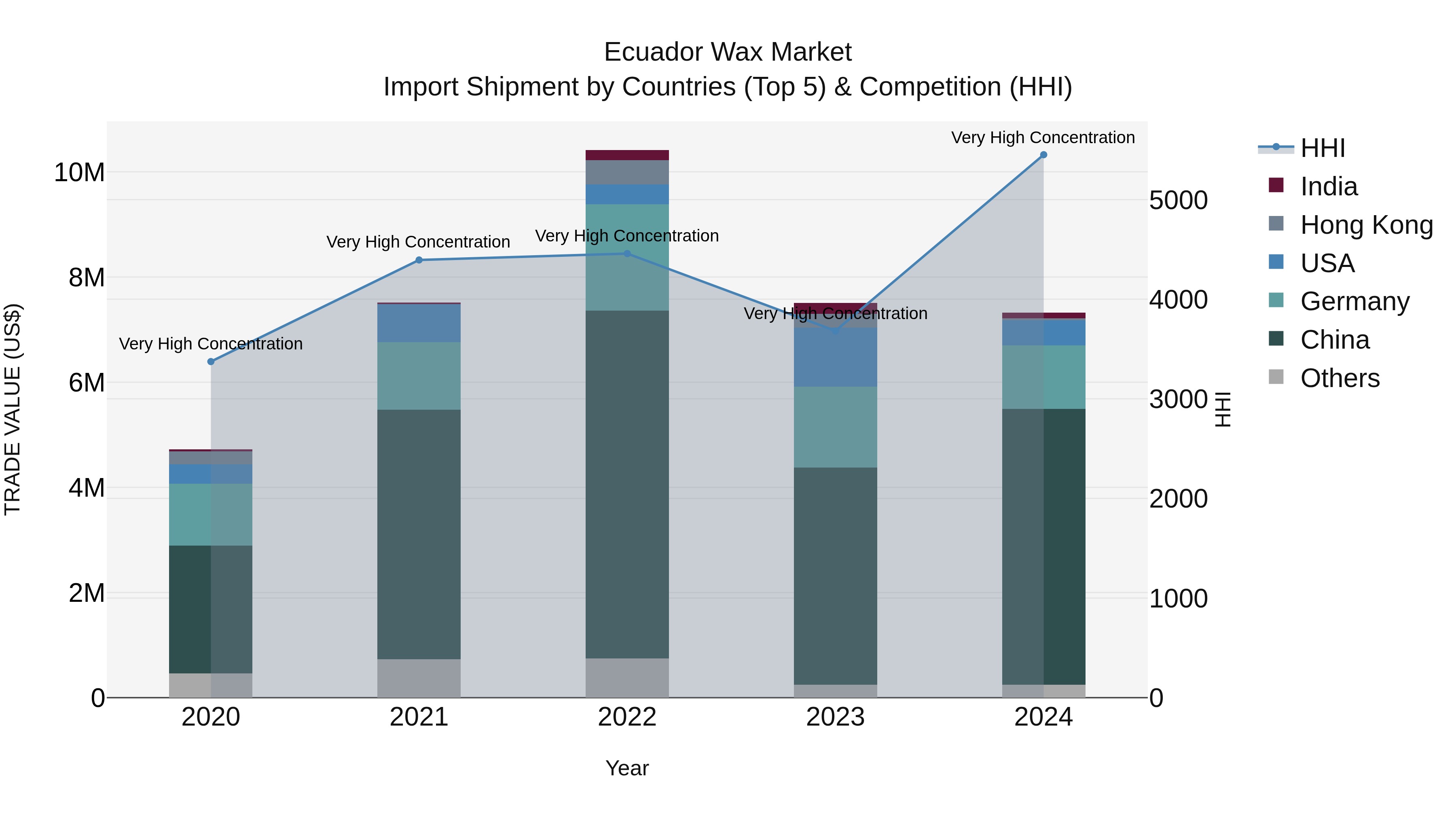 Ecuador Wax Market Top 5 Importing Countries and Market Competition (HHI) Analysis
