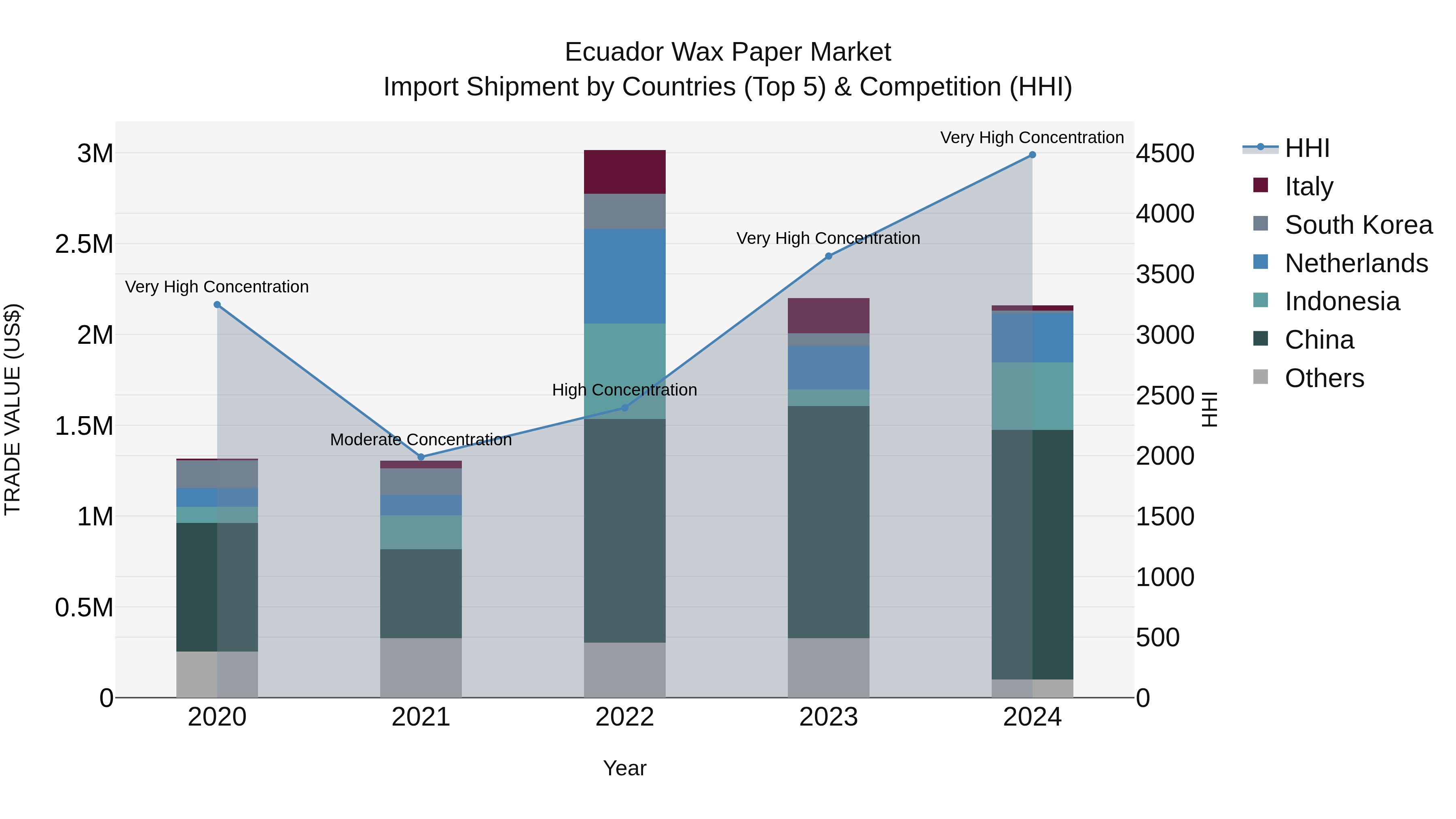 Ecuador Wax Paper Market Top 5 Importing Countries and Market Competition (HHI) Analysis
