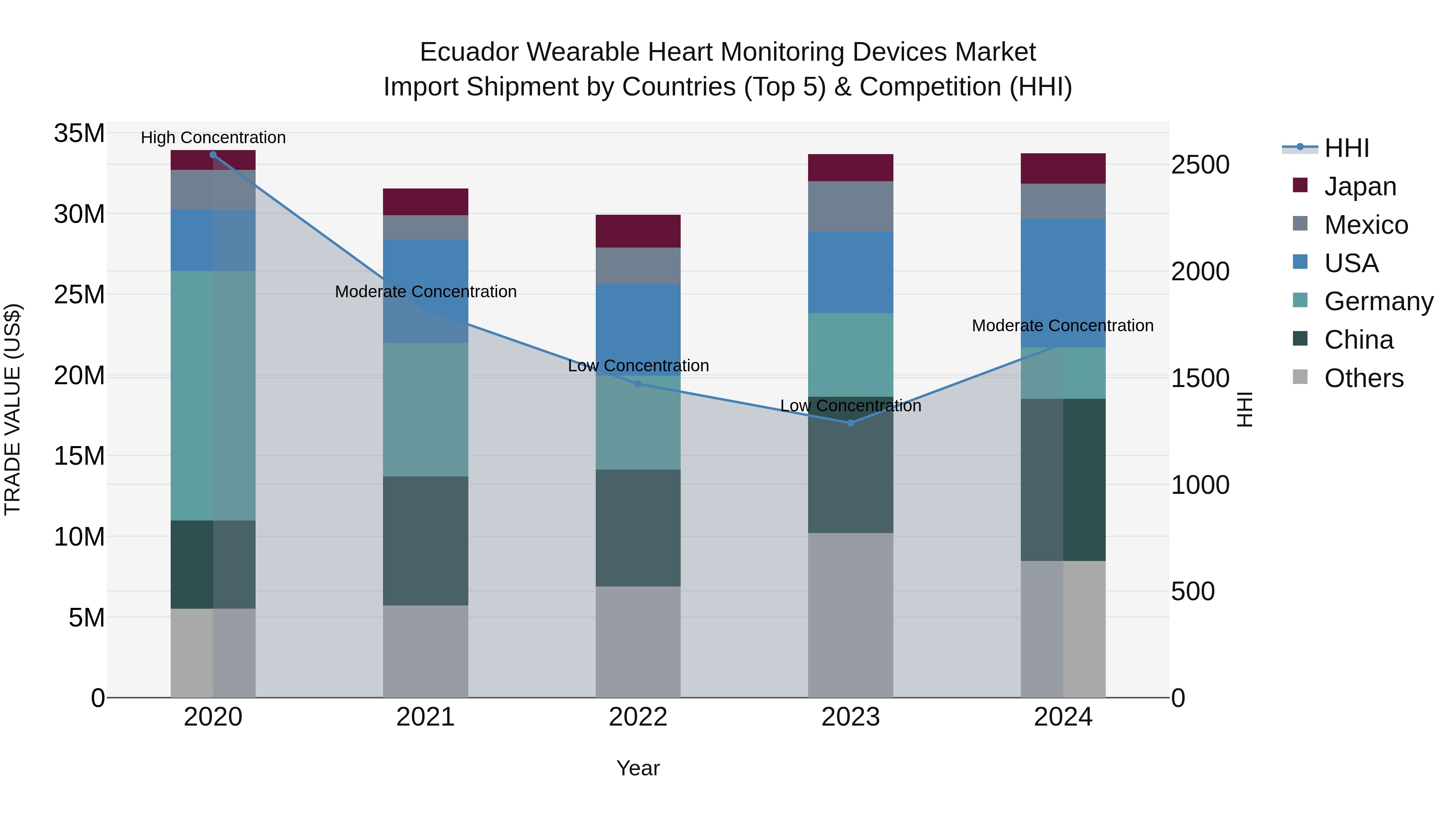 Ecuador Wearable Heart Monitoring Devices Market Top 5 Importing Countries and Market Competition (HHI) Analysis