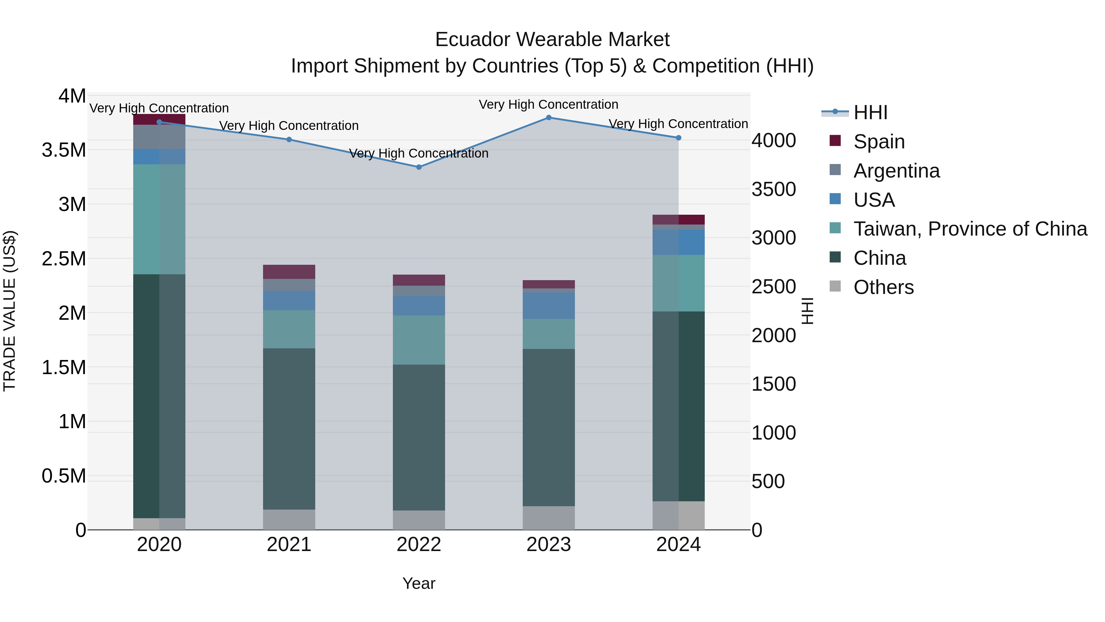 Ecuador Wearable Market Top 5 Importing Countries and Market Competition (HHI) Analysis