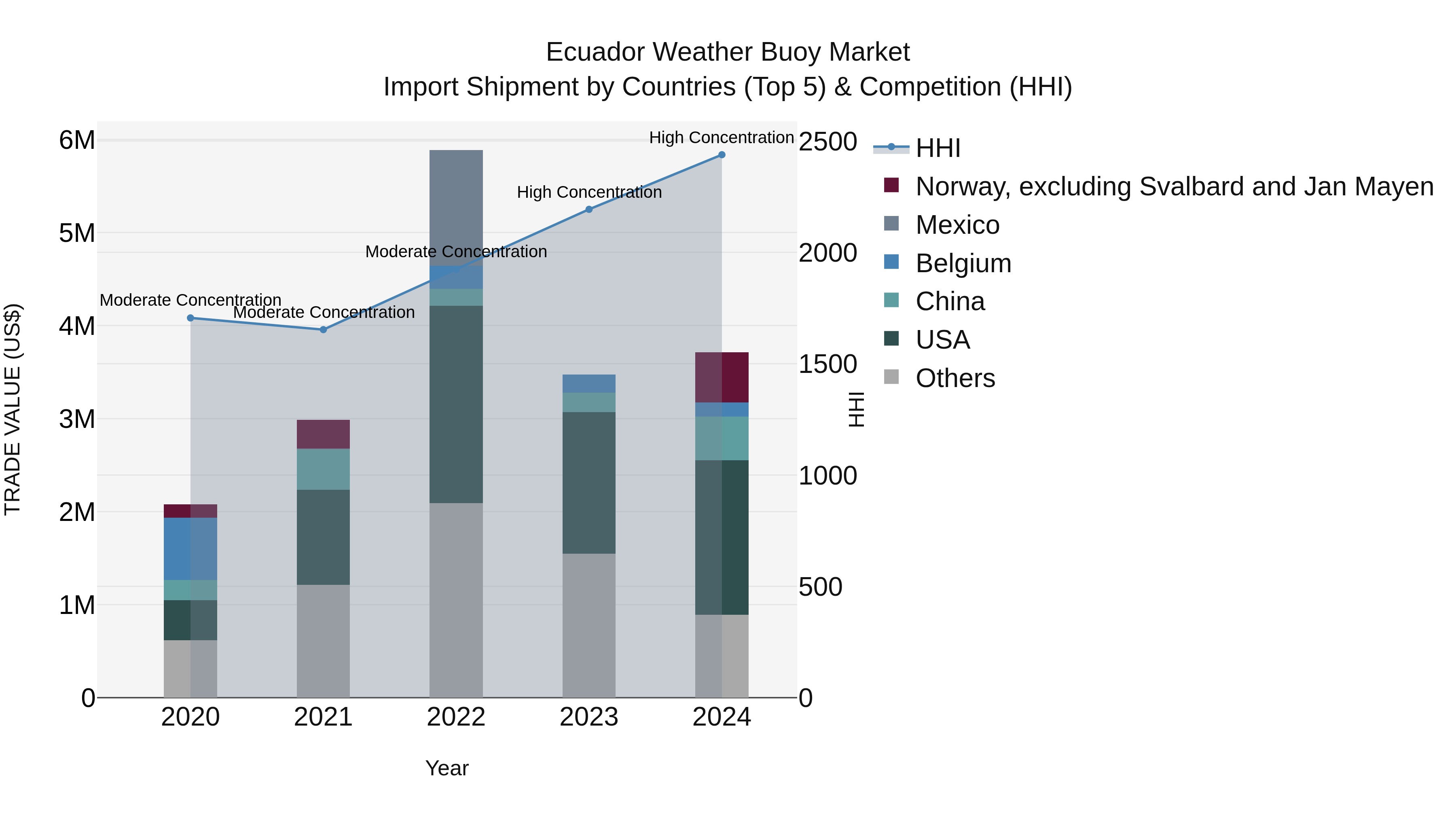Ecuador Weather Buoy Market Top 5 Importing Countries and Market Competition (HHI) Analysis