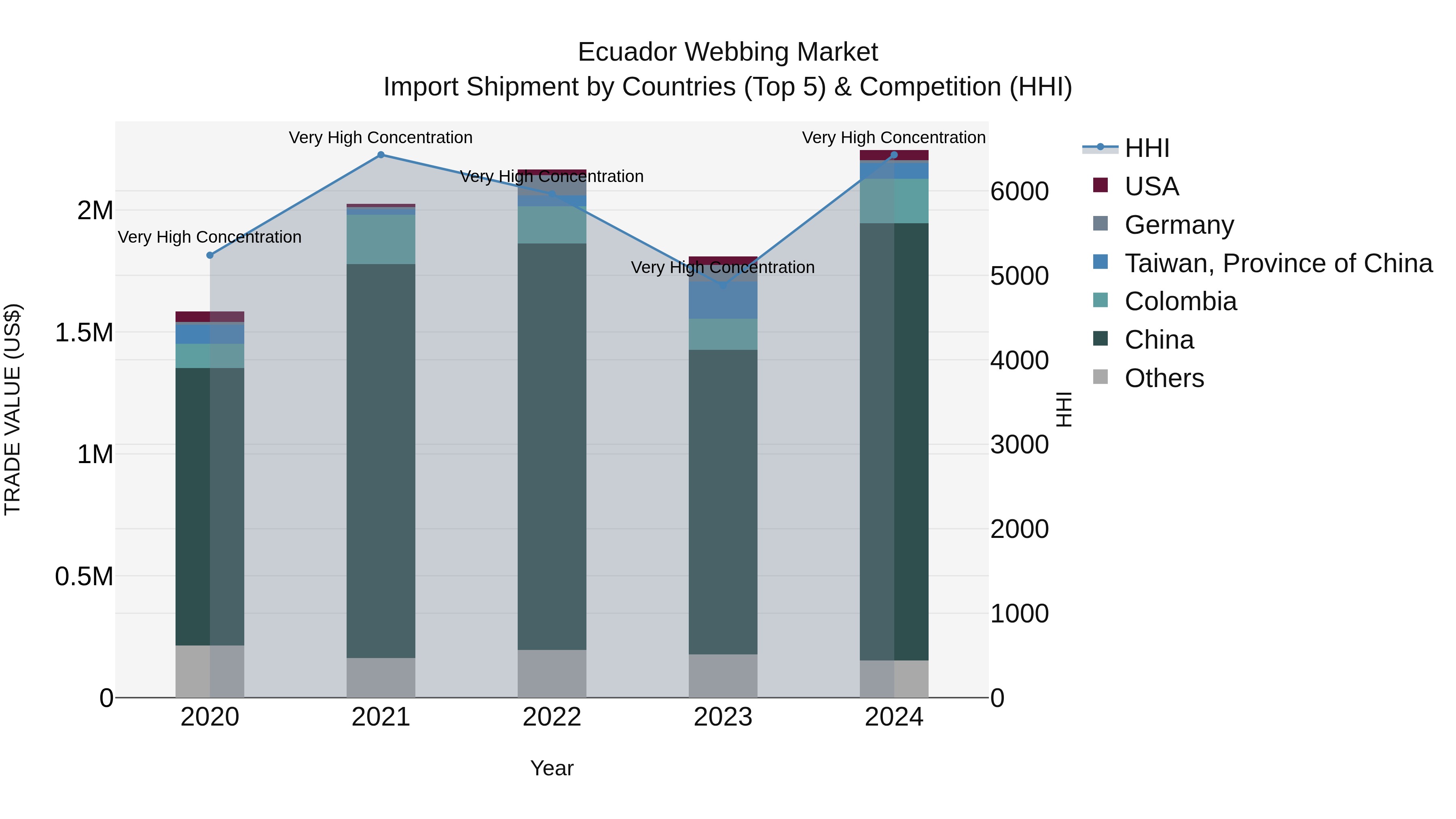 Ecuador Webbing Market Top 5 Importing Countries and Market Competition (HHI) Analysis