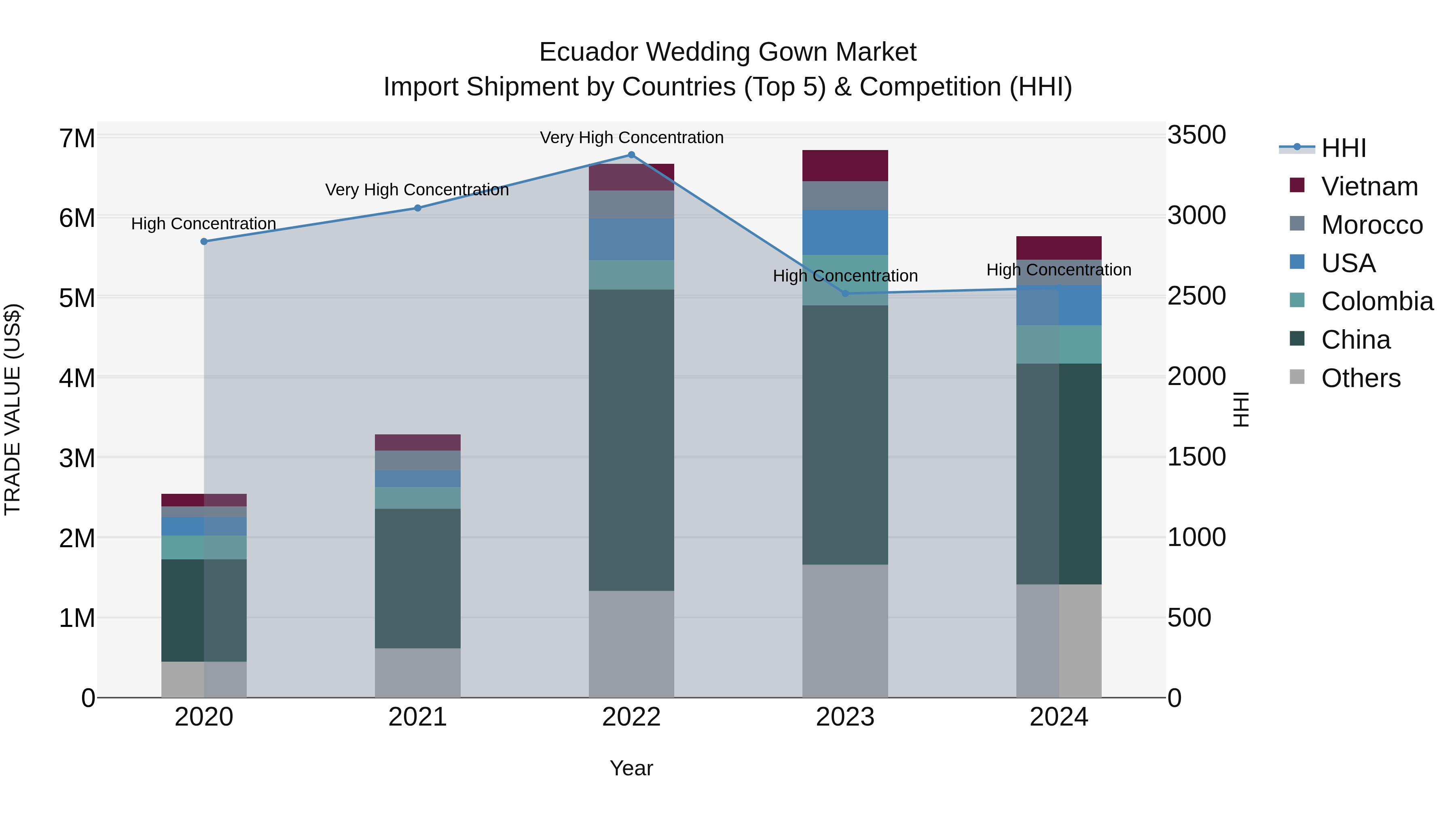 Ecuador Wedding Gown Market Top 5 Importing Countries and Market Competition (HHI) Analysis