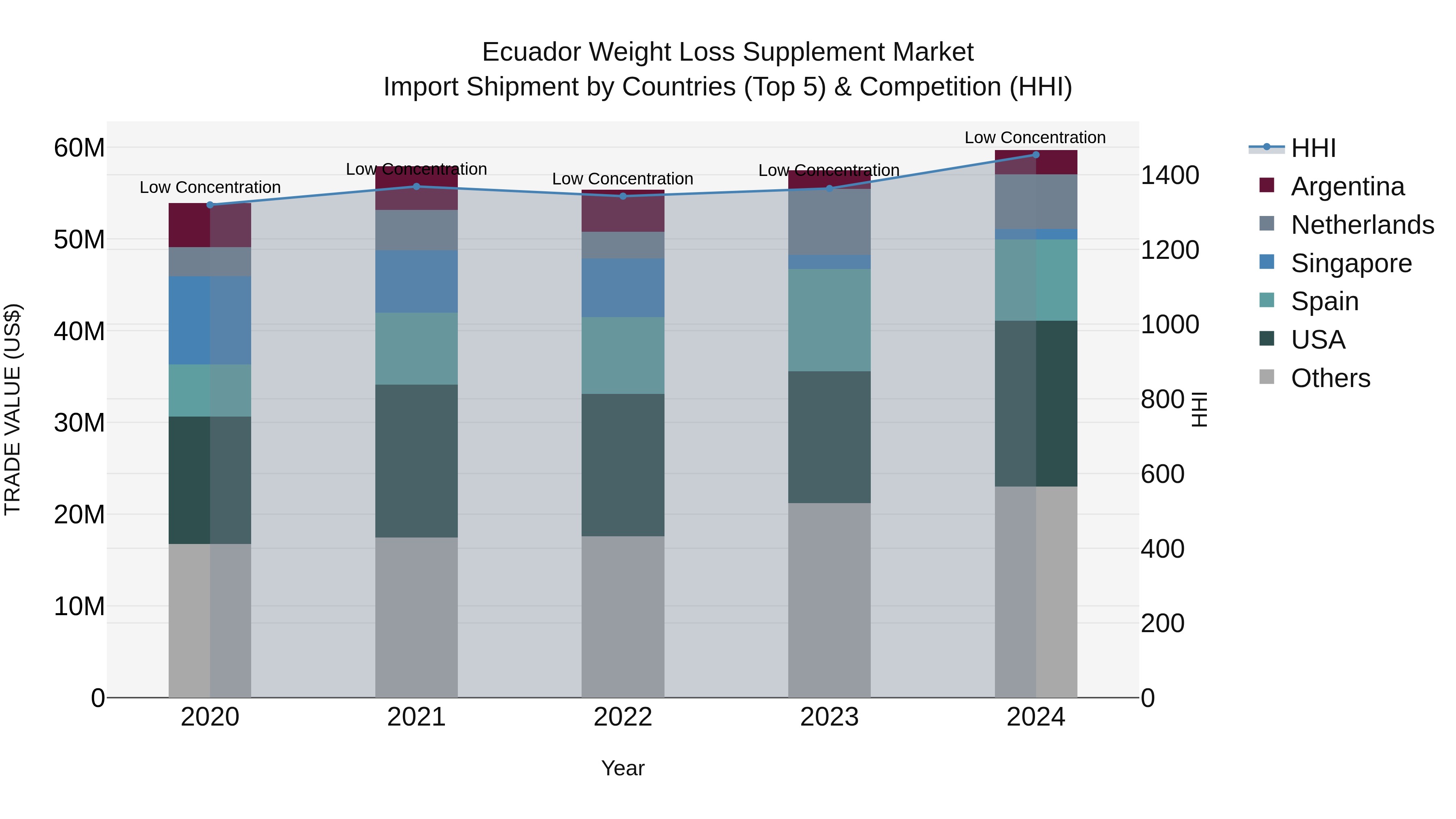 Ecuador Weight Loss Supplement Market Top 5 Importing Countries and Market Competition (HHI) Analysis
