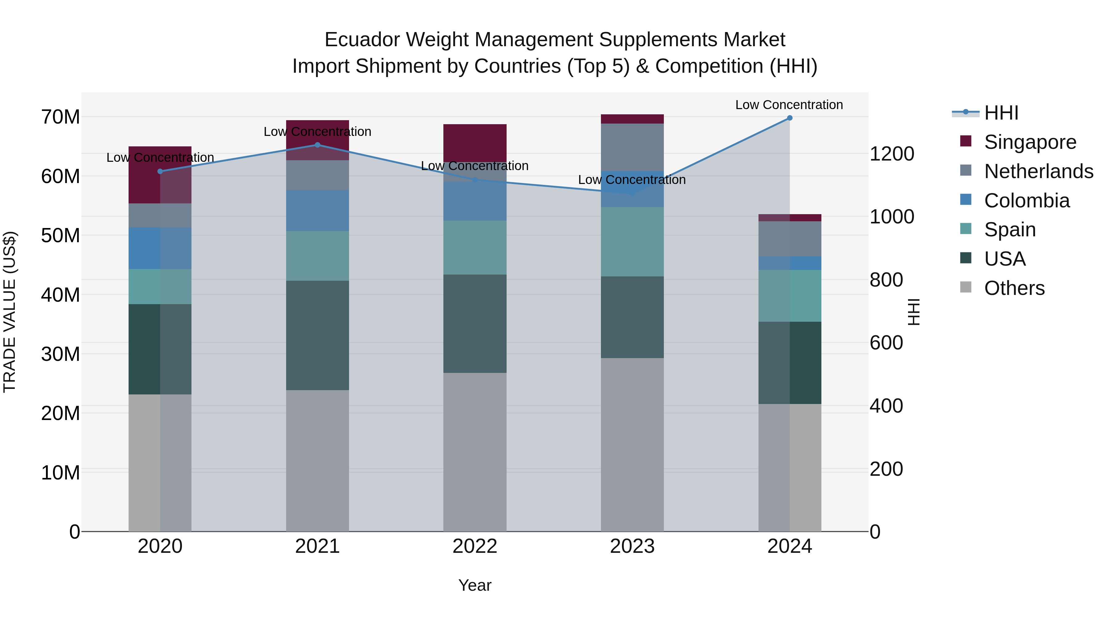 Ecuador Weight Management Supplements Market Top 5 Importing Countries and Market Competition (HHI) Analysis
