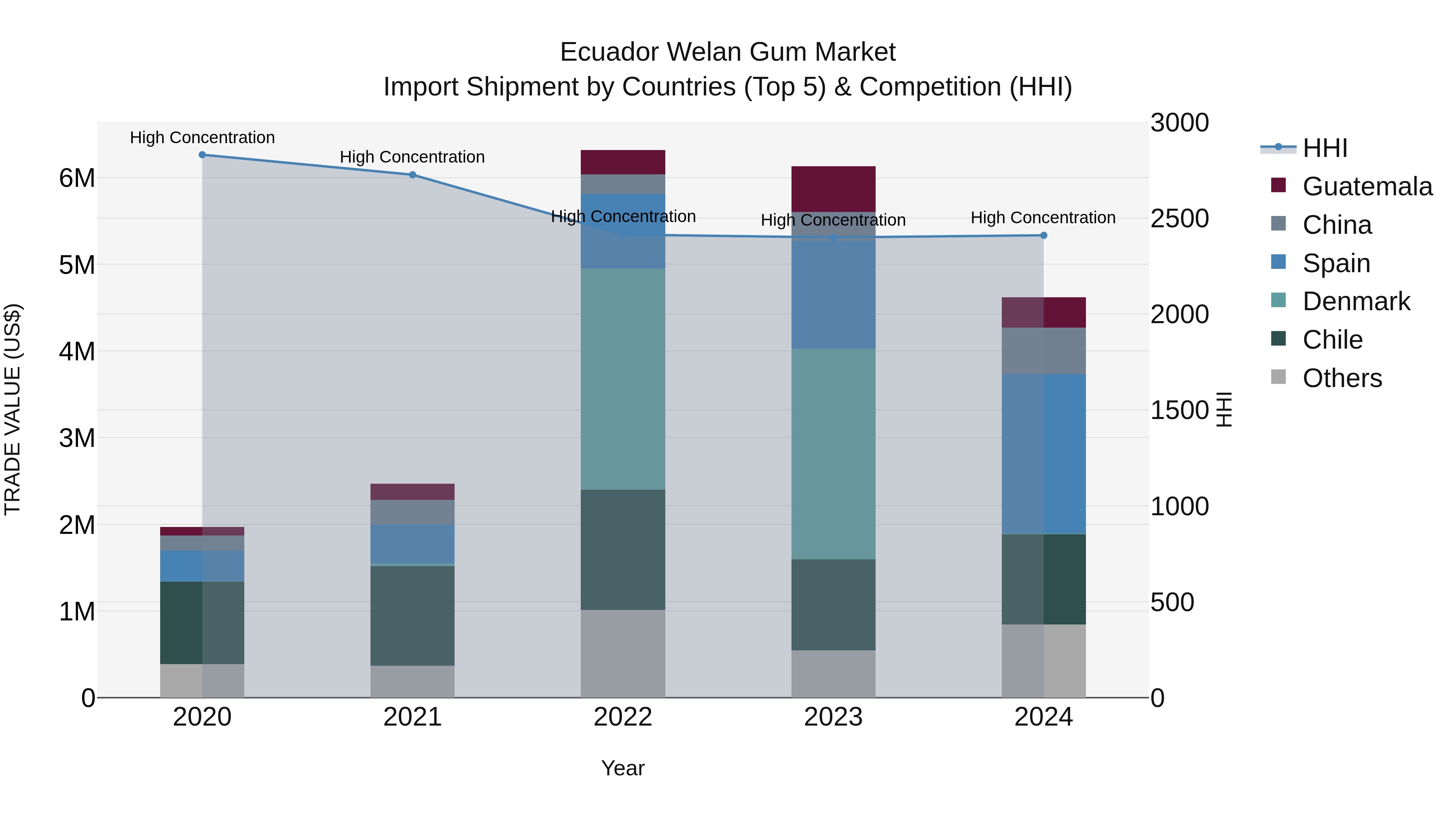 Ecuador Welan Gum Market Top 5 Importing Countries and Market Competition (HHI) Analysis