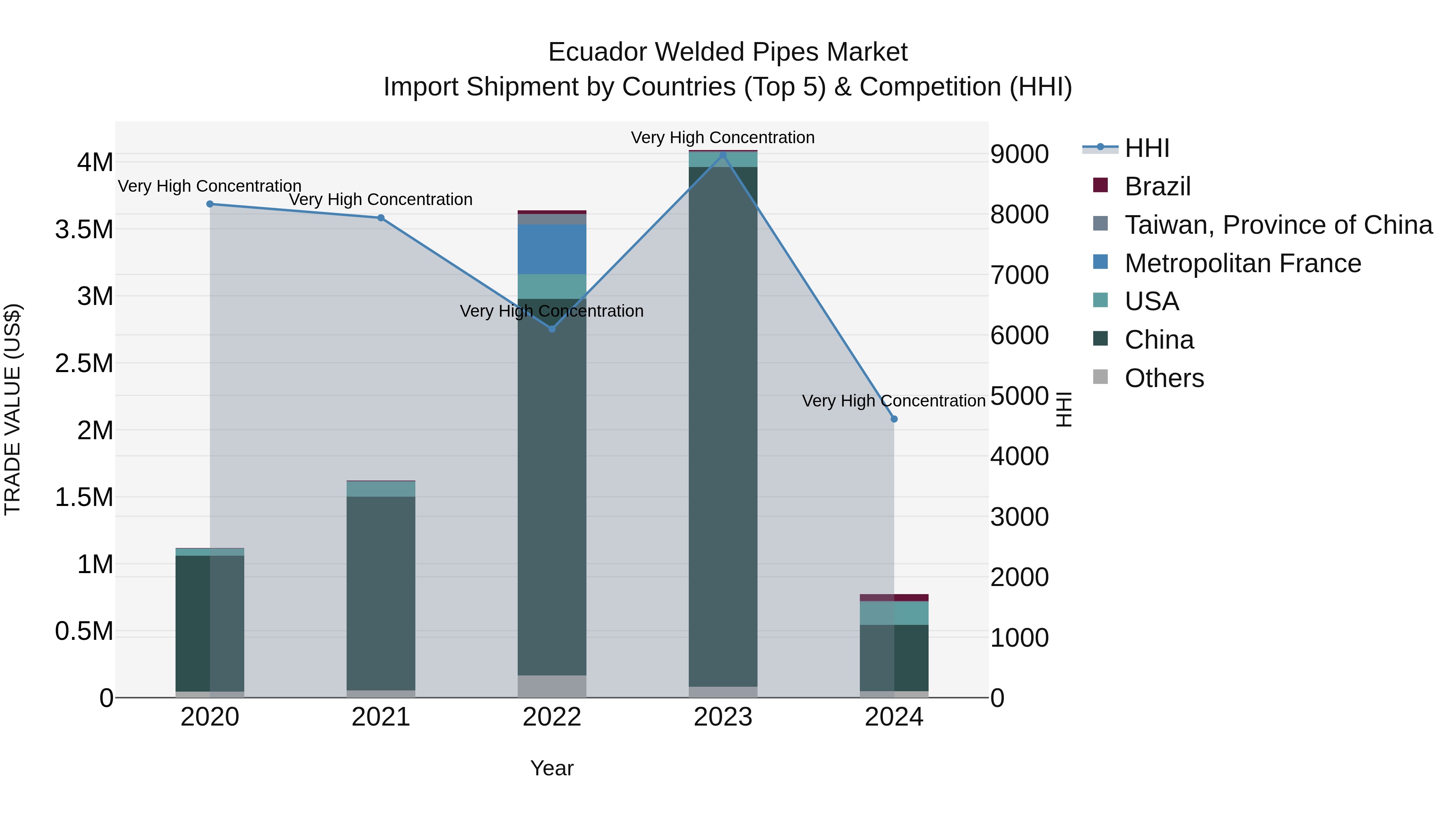 Ecuador Welded Pipes Market Top 5 Importing Countries and Market Competition (HHI) Analysis