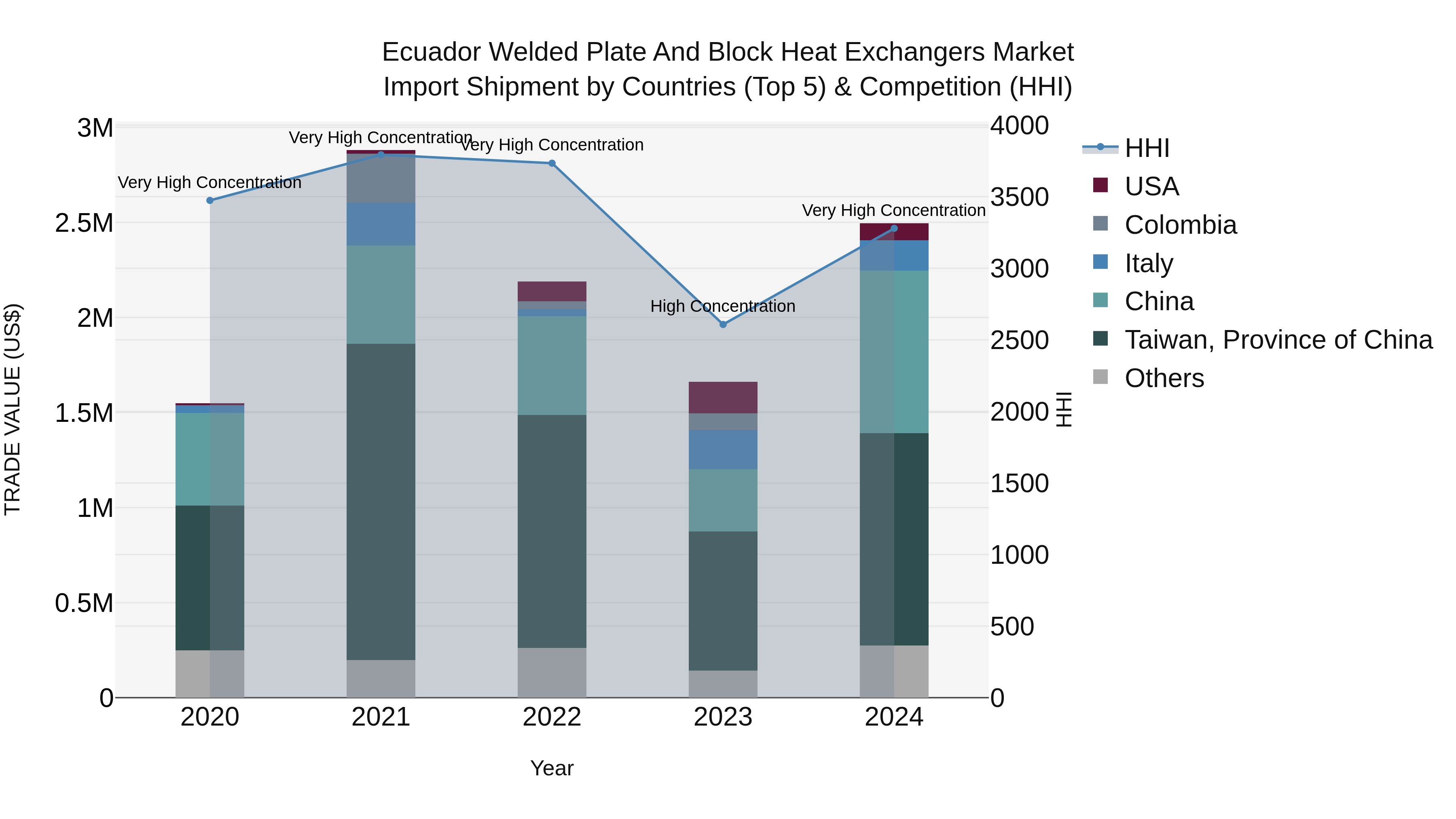 Ecuador Welded Plate and Block Heat Exchangers Market Top 5 Importing Countries and Market Competition (HHI) Analysis