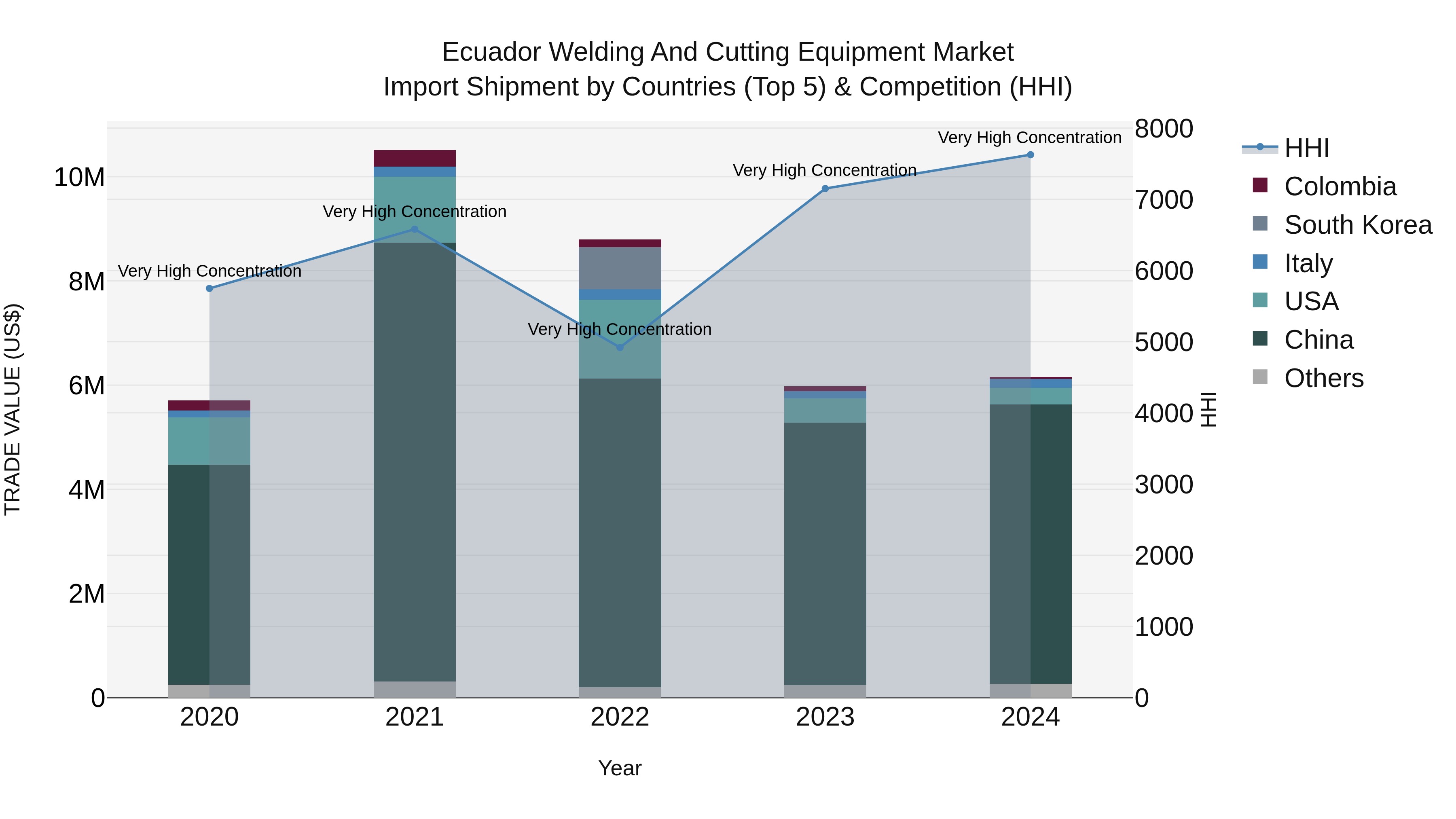 Ecuador Welding and Cutting Equipment Market Top 5 Importing Countries and Market Competition (HHI) Analysis