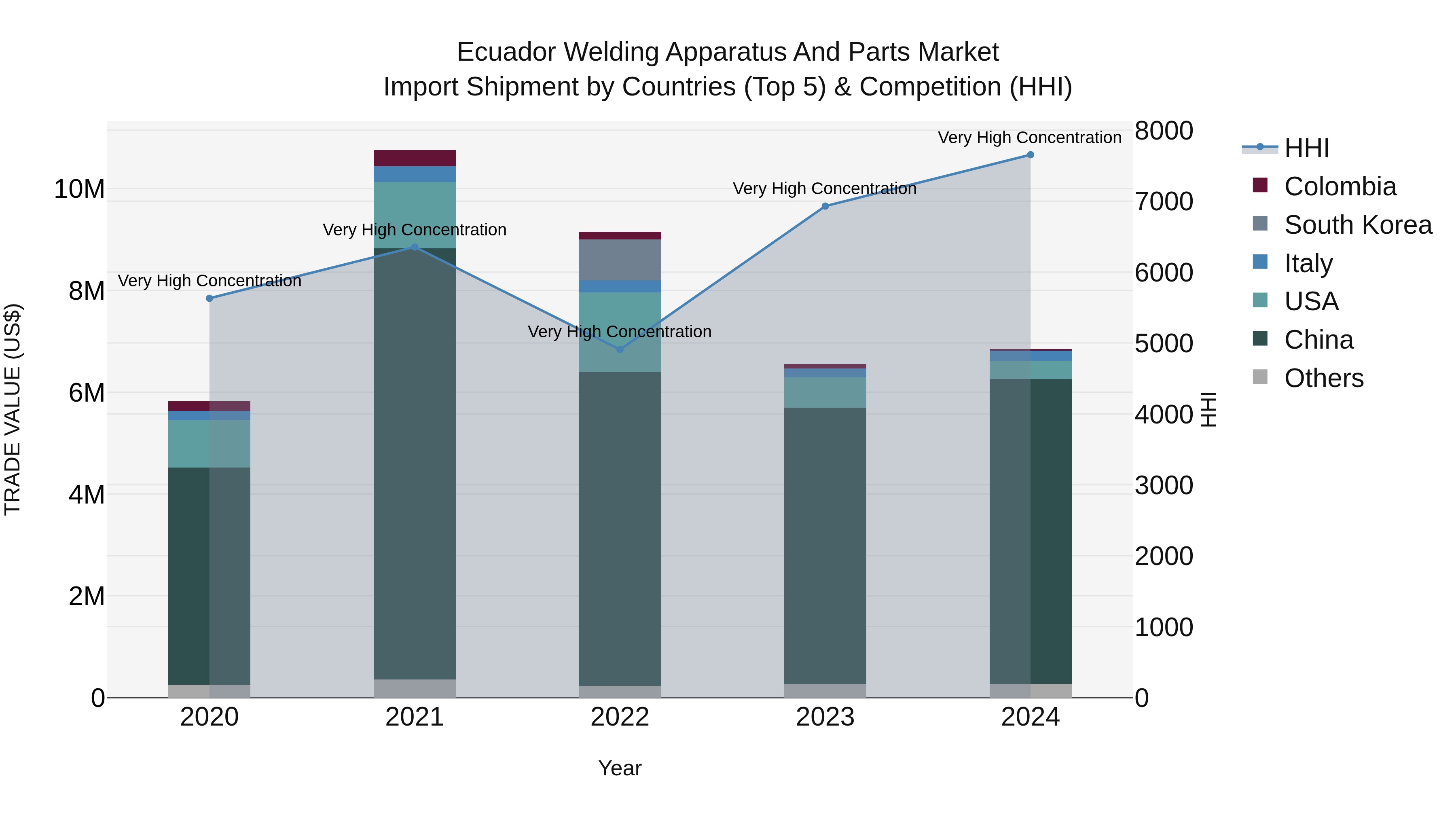 Ecuador Welding Apparatus and Parts Market Top 5 Importing Countries and Market Competition (HHI) Analysis